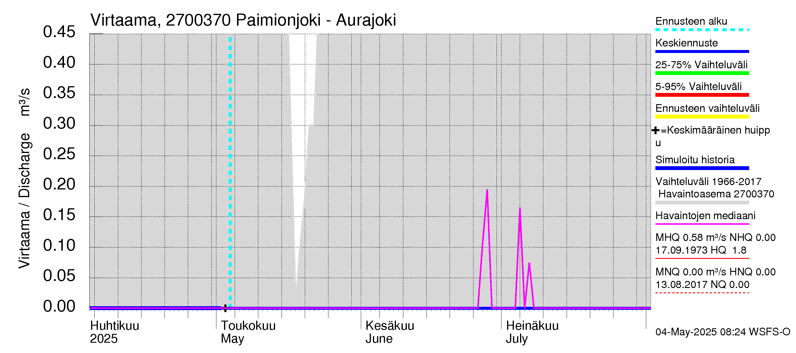 Paimionjoen vesistöalue - Paiminjoesta Aurajokeen: Virtaama / juoksutus - jakaumaennuste