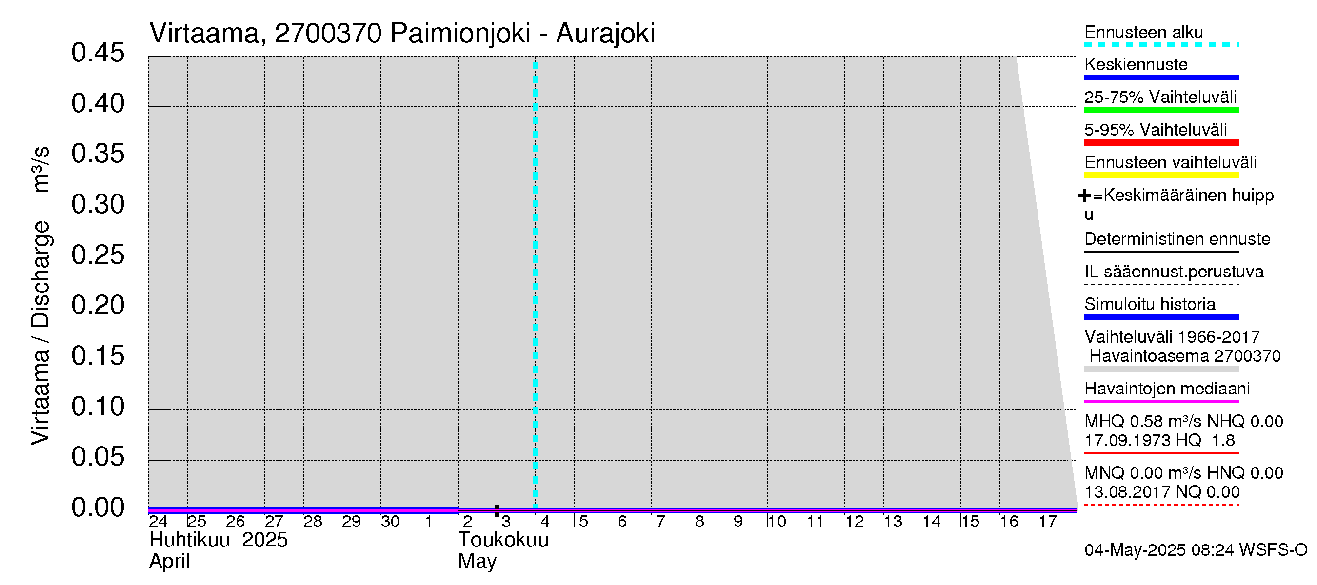 Paimionjoen vesistöalue - Paiminjoesta Aurajokeen: Virtaama / juoksutus - jakaumaennuste