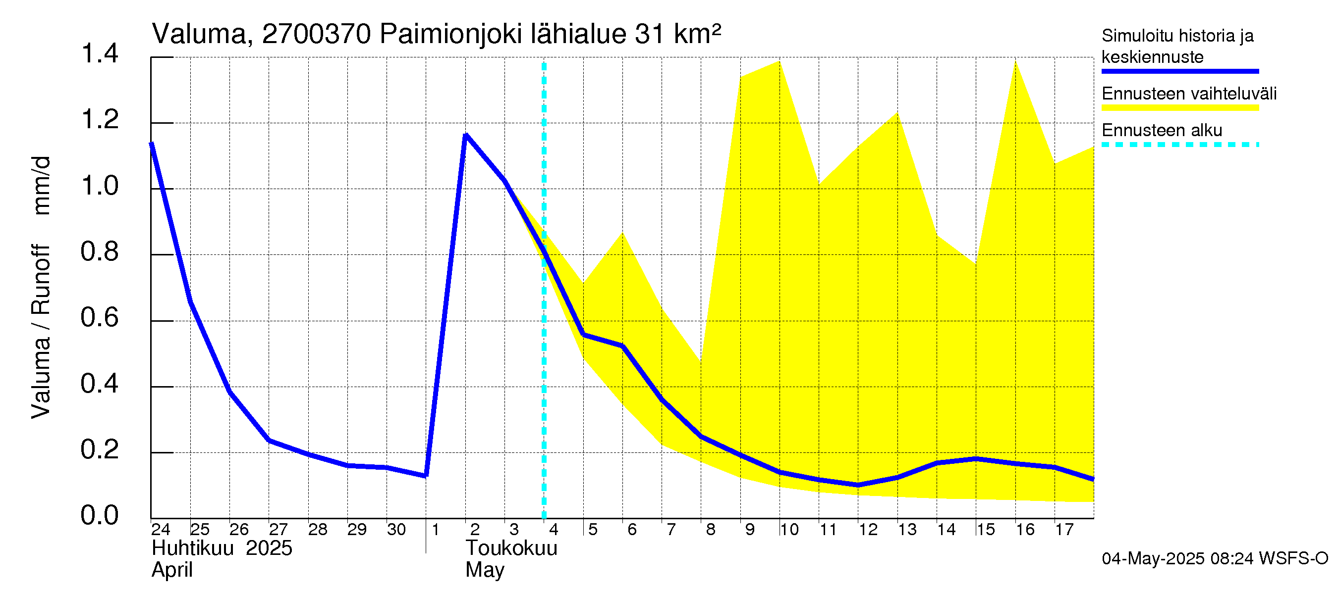 Paimionjoen vesistöalue - Paiminjoesta Aurajokeen: Valuma