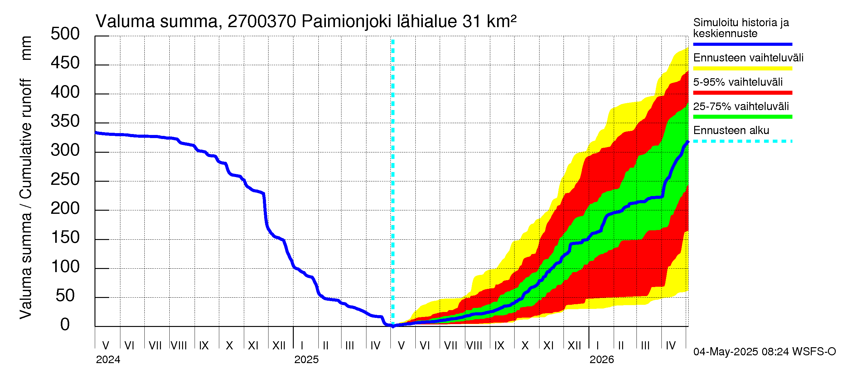 Paimionjoen vesistöalue - Paiminjoesta Aurajokeen: Valuma - summa