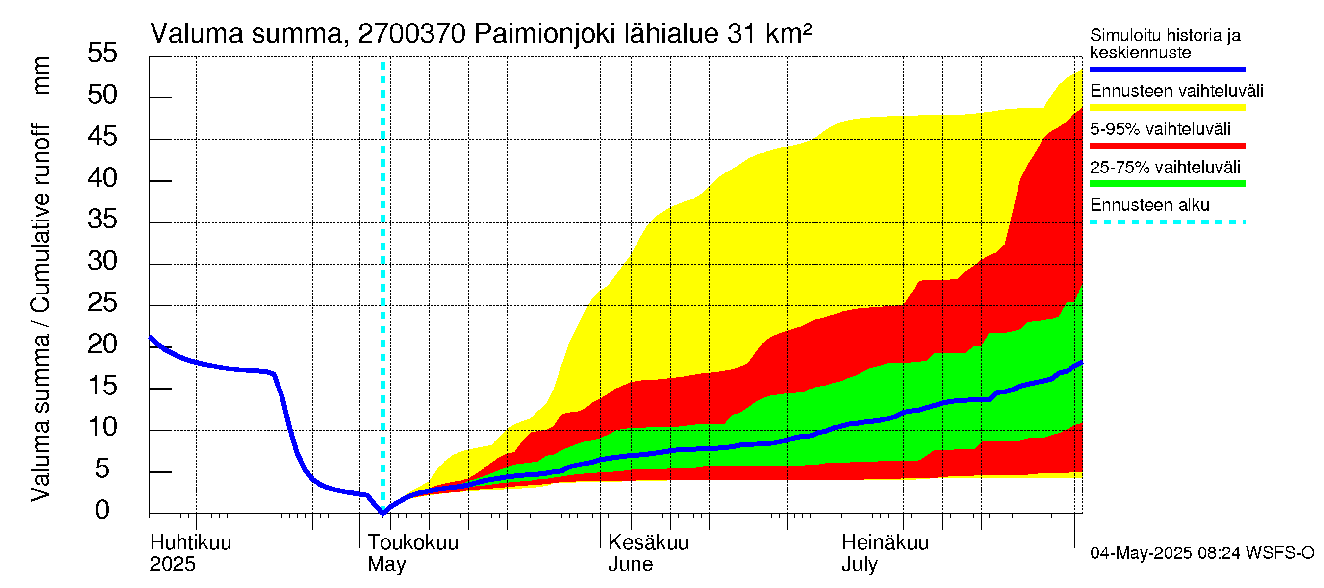 Paimionjoen vesistöalue - Paiminjoesta Aurajokeen: Valuma - summa