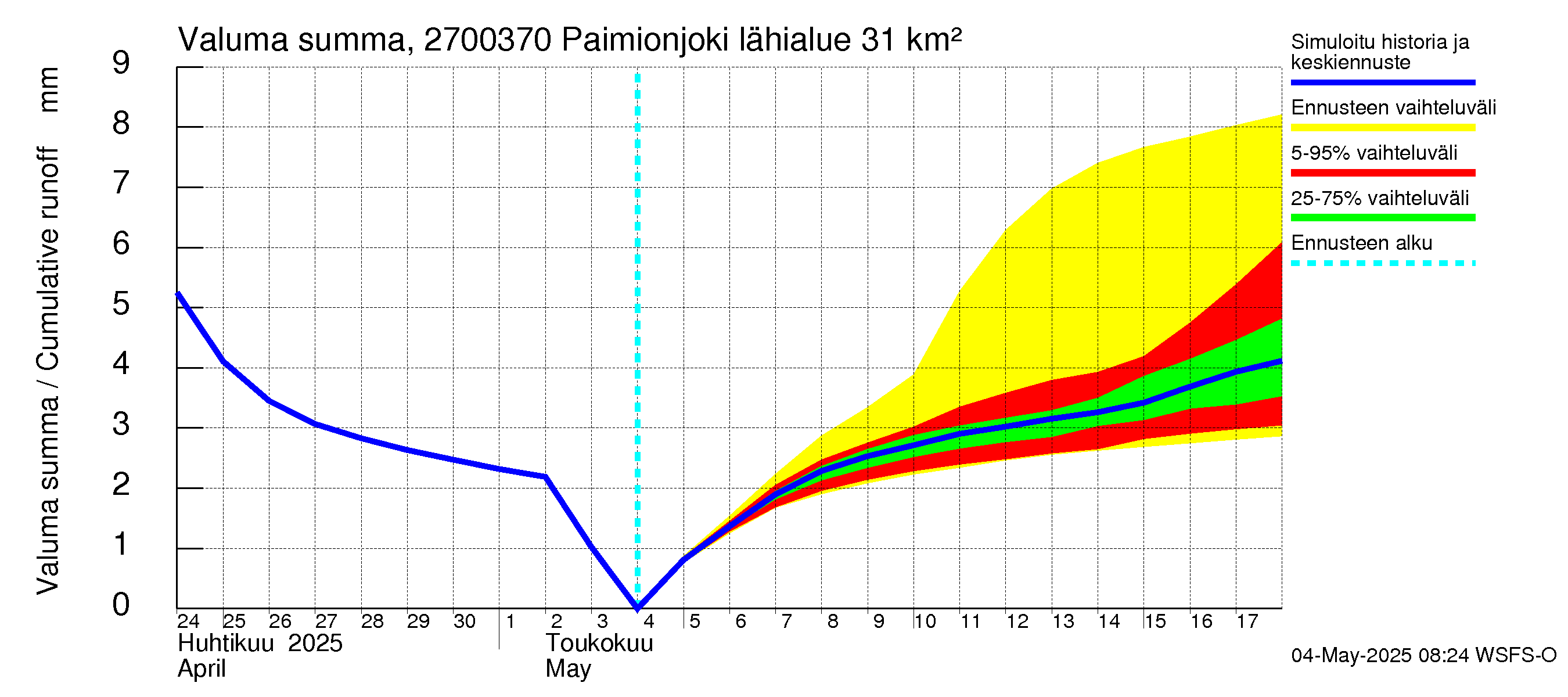 Paimionjoen vesistöalue - Paiminjoesta Aurajokeen: Valuma - summa