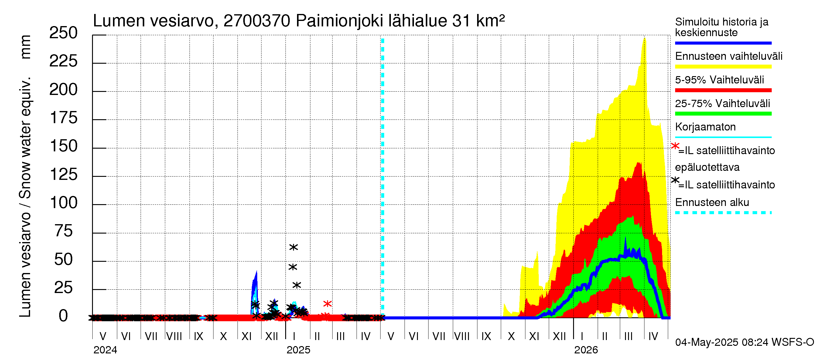 Paimionjoen vesistöalue - Paiminjoesta Aurajokeen: Lumen vesiarvo