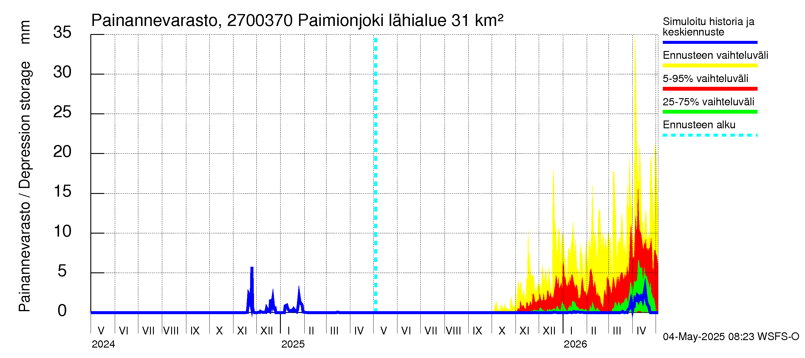 Paimionjoen vesistöalue - Paiminjoesta Aurajokeen: Painannevarasto