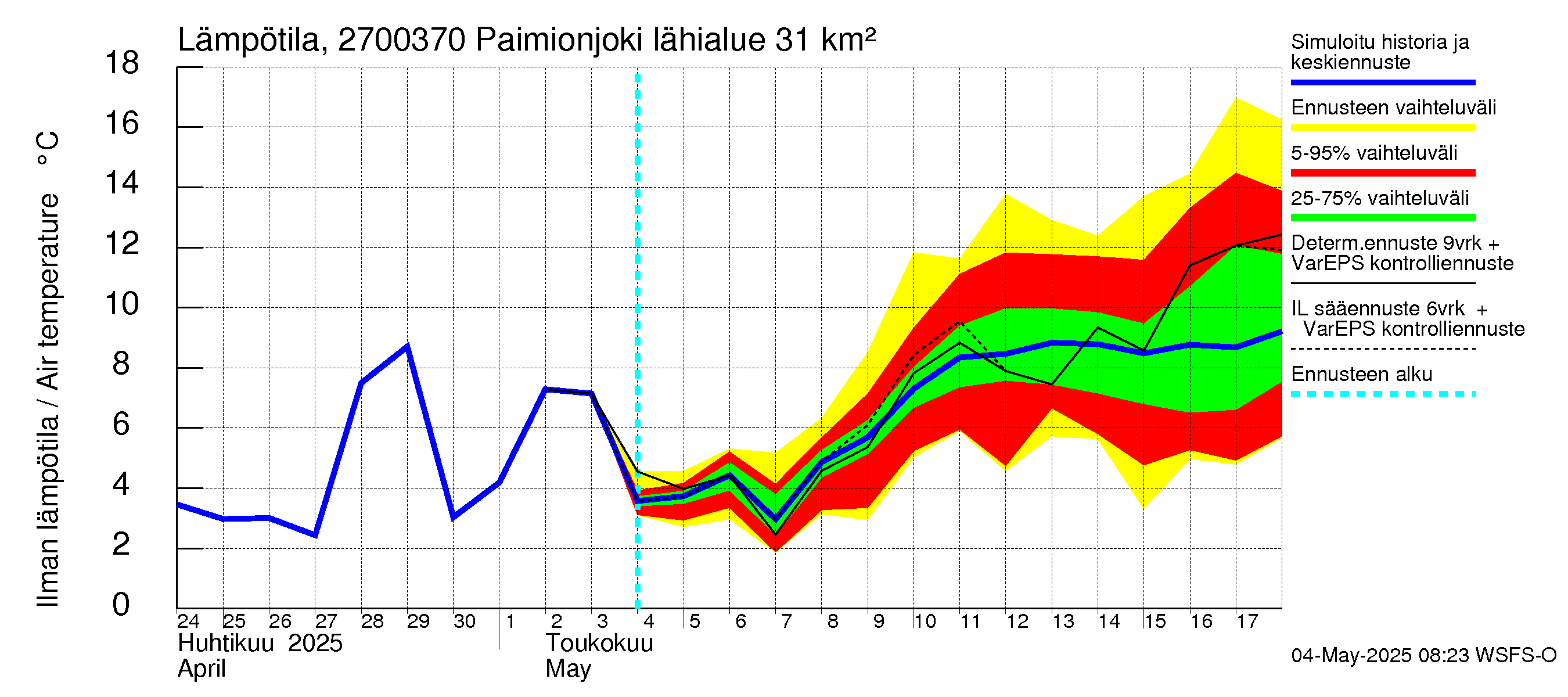 Paimionjoen vesistöalue - Paiminjoesta Aurajokeen: Ilman lämpötila