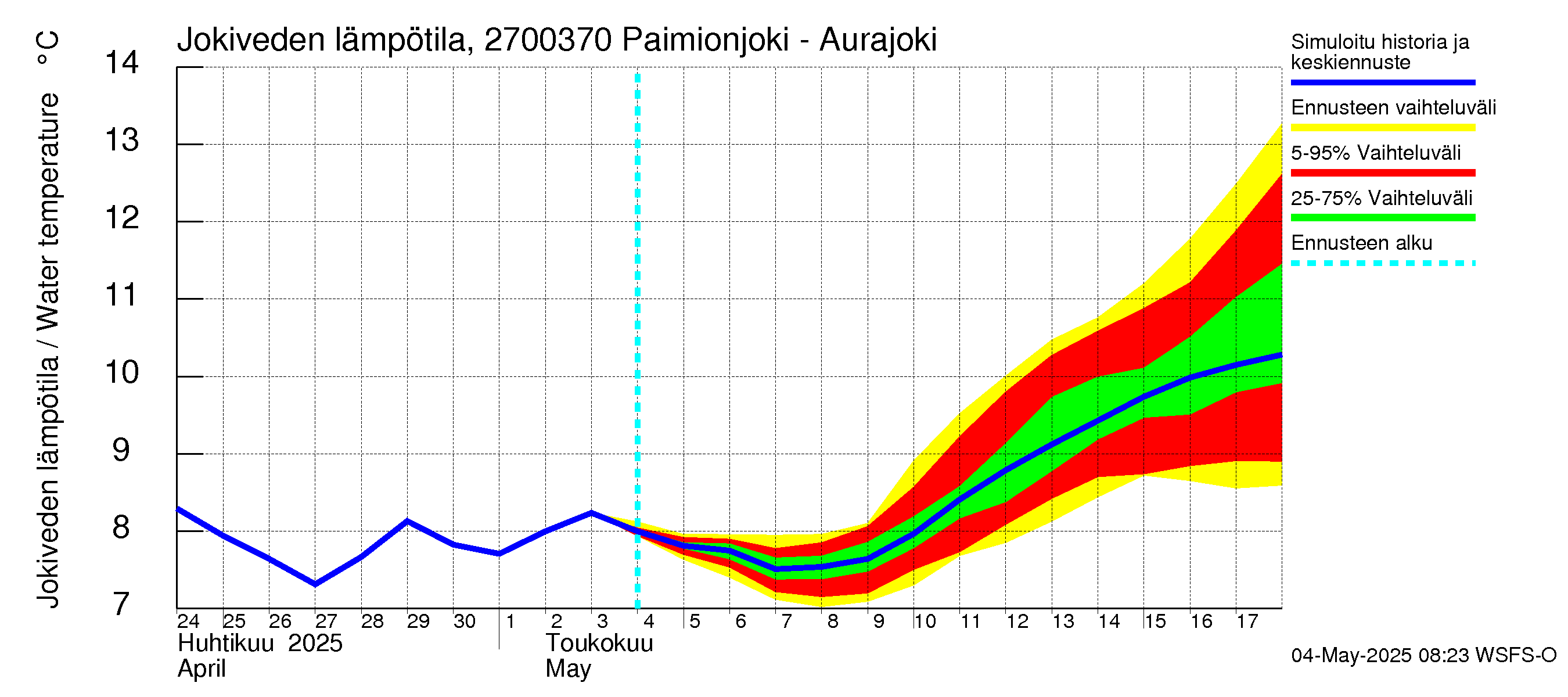 Paimionjoen vesistöalue - Paiminjoesta Aurajokeen: Jokiveden lämpötila