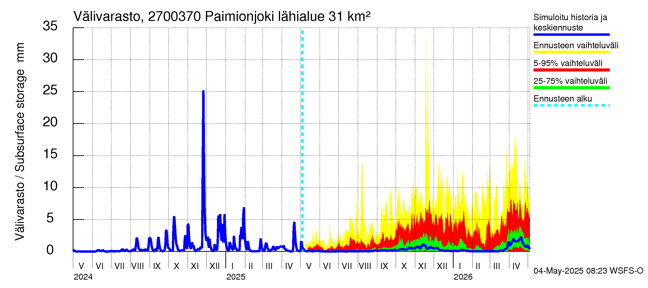 Paimionjoen vesistöalue - Paiminjoesta Aurajokeen: Välivarasto