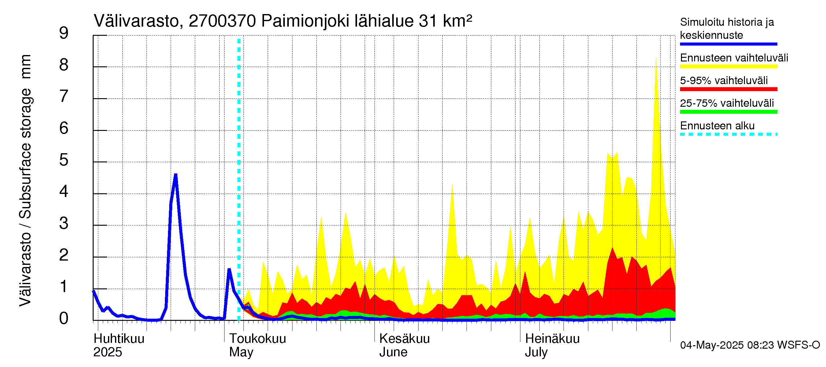 Paimionjoen vesistöalue - Paiminjoesta Aurajokeen: Välivarasto