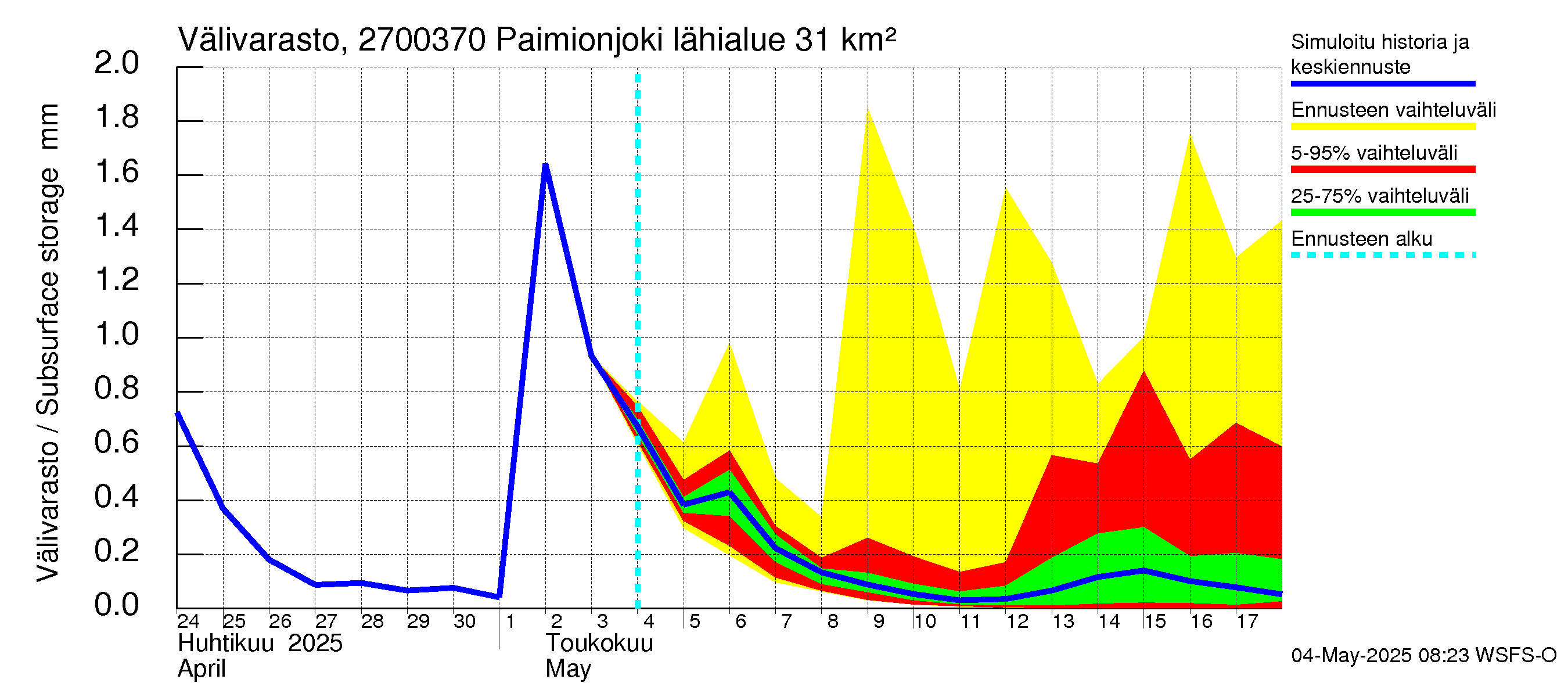 Paimionjoen vesistöalue - Paiminjoesta Aurajokeen: Välivarasto