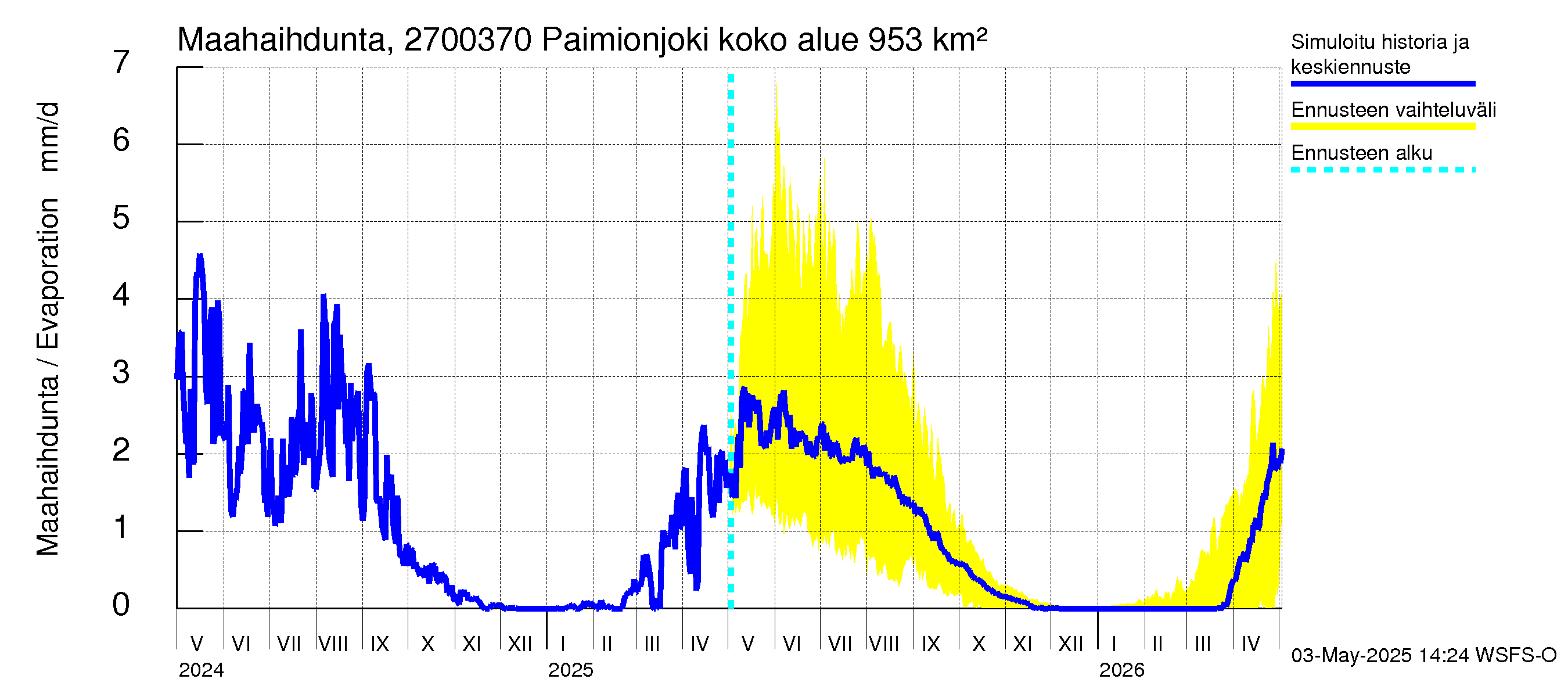 Paimionjoen vesistöalue - Paiminjoesta Aurajokeen: Haihdunta maa-alueelta