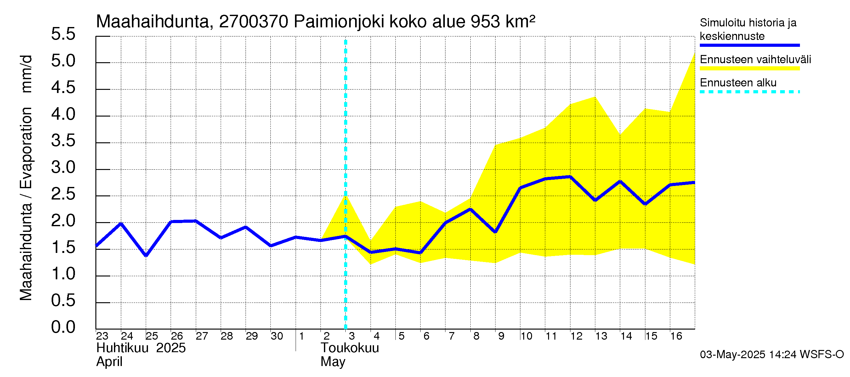 Paimionjoen vesistöalue - Paiminjoesta Aurajokeen: Haihdunta maa-alueelta