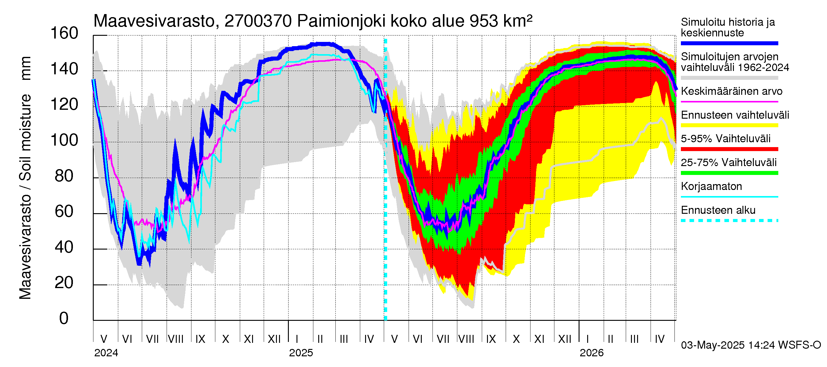 Paimionjoen vesistöalue - Paiminjoesta Aurajokeen: Maavesivarasto