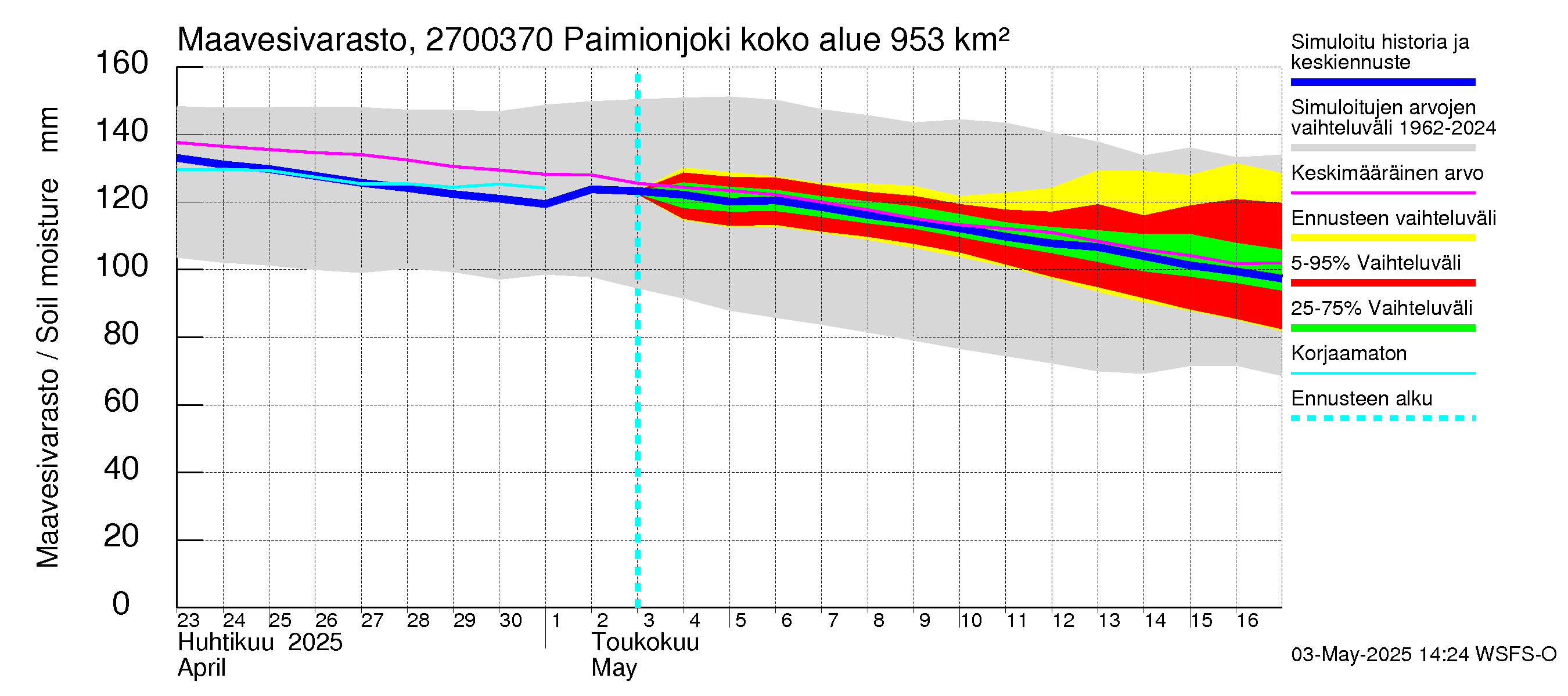 Paimionjoen vesistöalue - Paiminjoesta Aurajokeen: Maavesivarasto