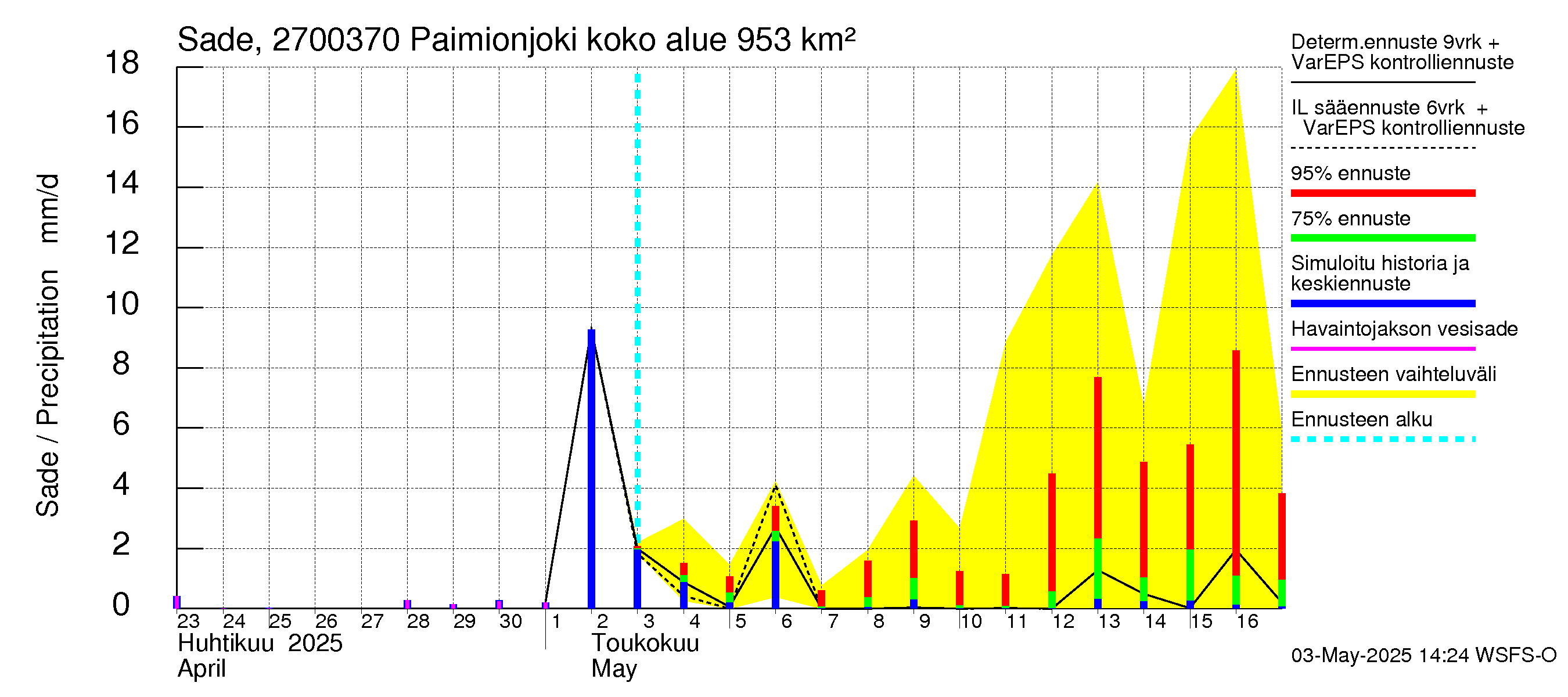 Paimionjoen vesistöalue - Paiminjoesta Aurajokeen: Sade
