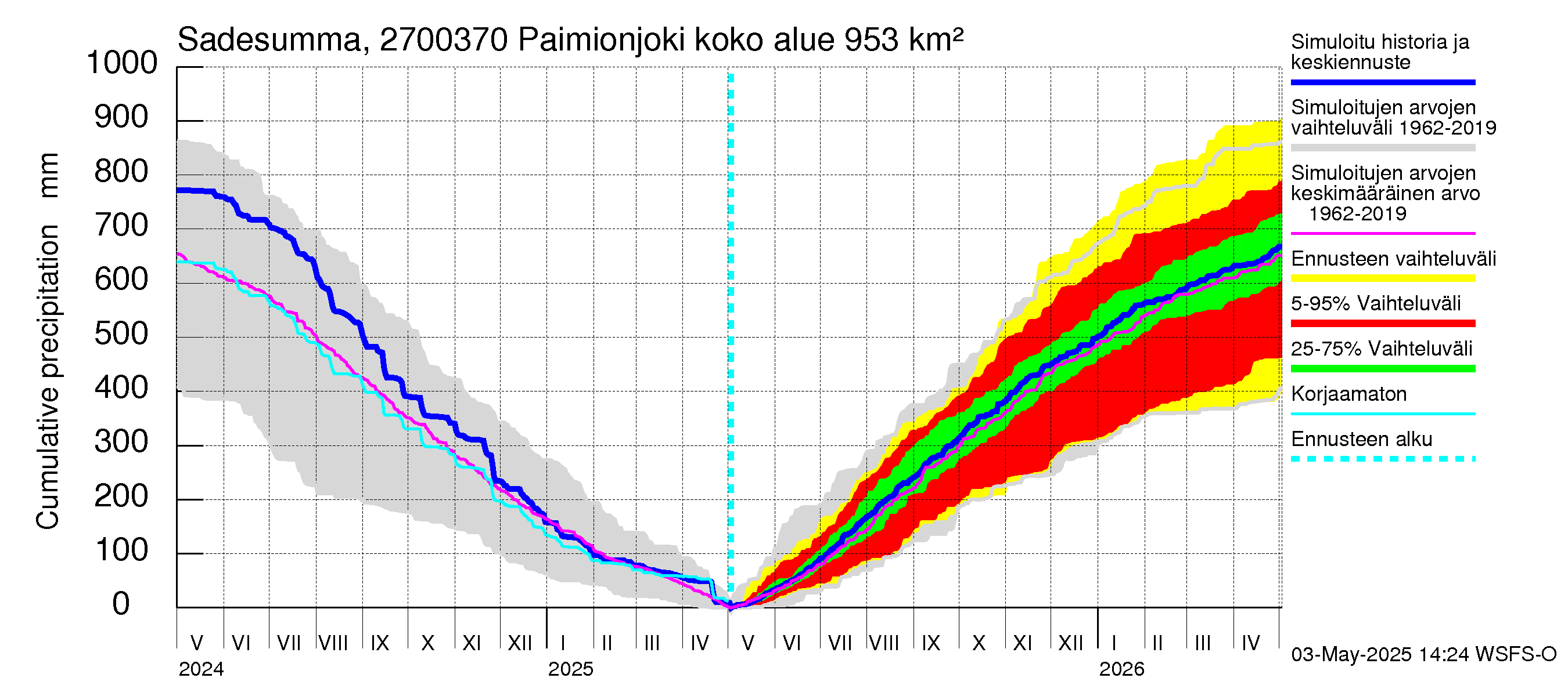 Paimionjoen vesistöalue - Paiminjoesta Aurajokeen: Sade - summa