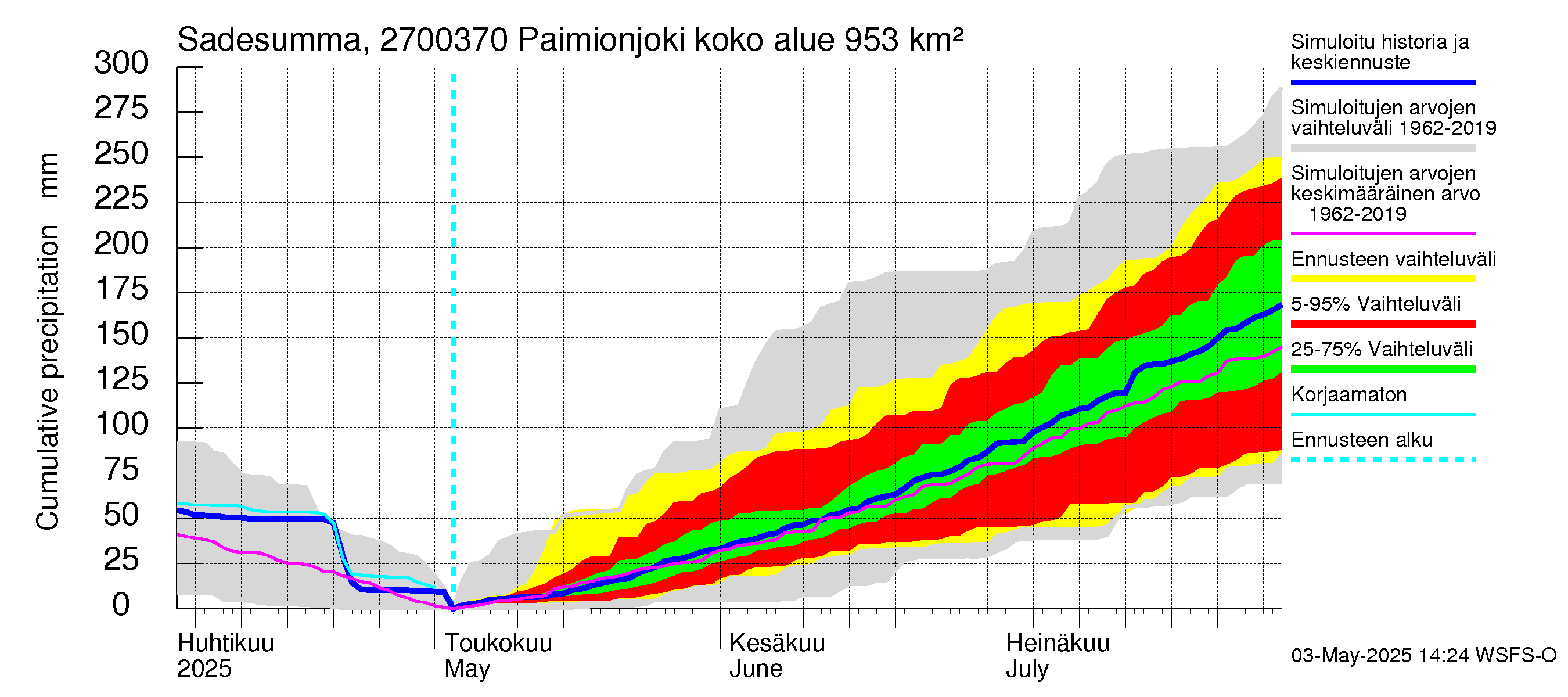 Paimionjoen vesistöalue - Paiminjoesta Aurajokeen: Sade - summa