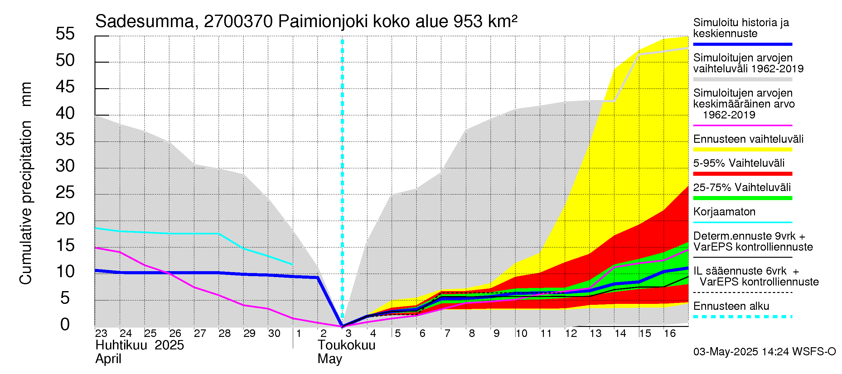 Paimionjoen vesistöalue - Paiminjoesta Aurajokeen: Sade - summa