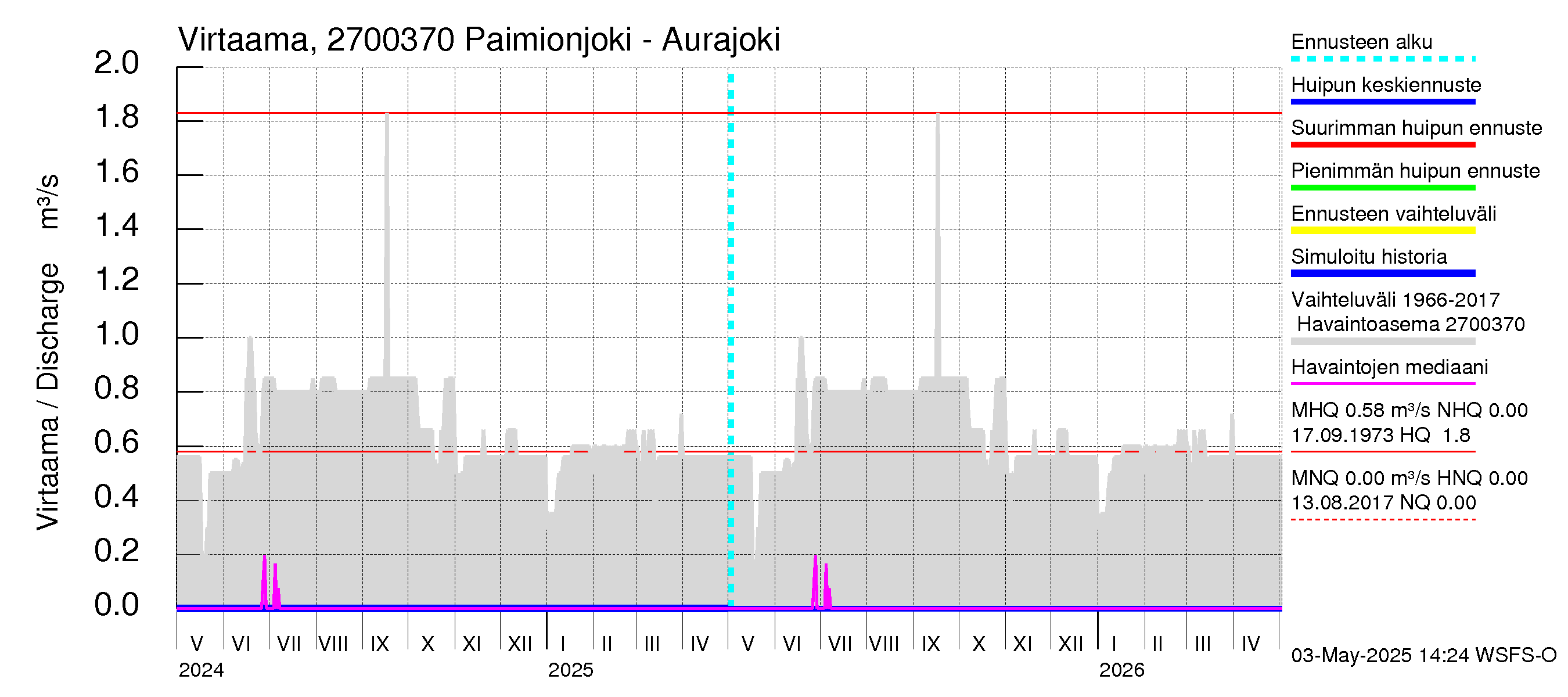Paimionjoen vesistöalue - Paiminjoesta Aurajokeen: Virtaama / juoksutus - huippujen keski- ja ääriennusteet