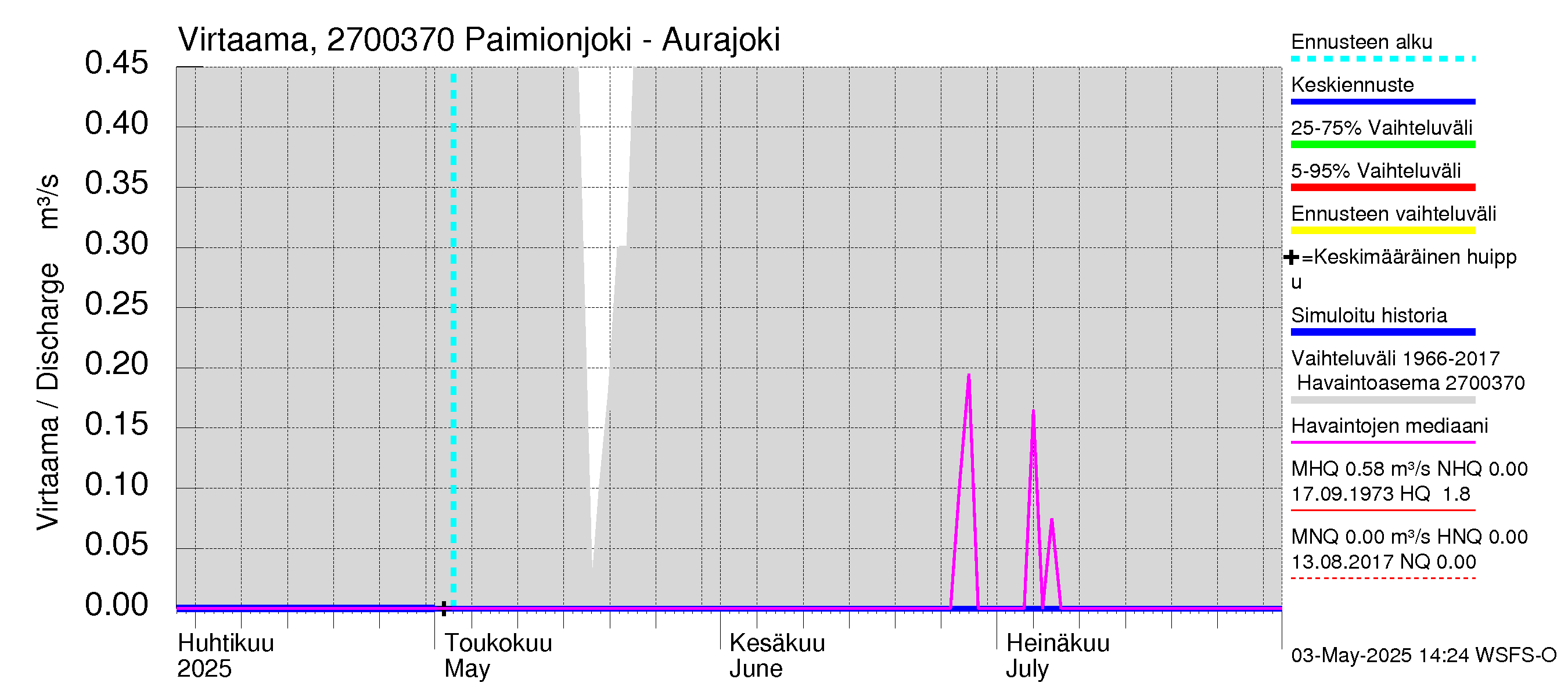 Paimionjoen vesistöalue - Paiminjoesta Aurajokeen: Virtaama / juoksutus - jakaumaennuste