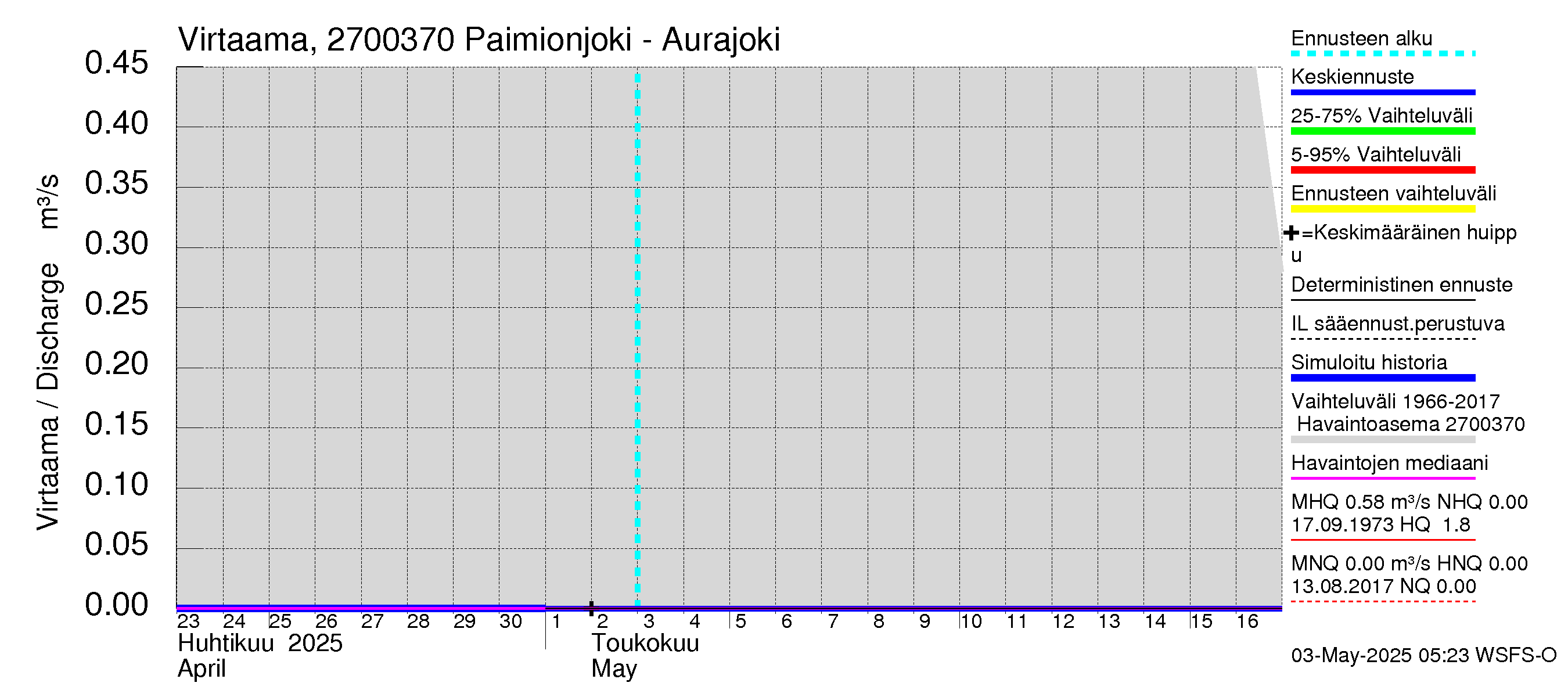 Paimionjoen vesistöalue - Paiminjoesta Aurajokeen: Virtaama / juoksutus - jakaumaennuste