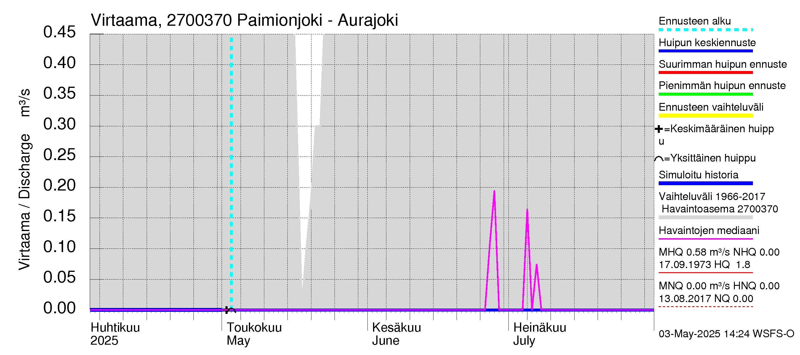 Paimionjoen vesistöalue - Paiminjoesta Aurajokeen: Virtaama / juoksutus - huippujen keski- ja ääriennusteet