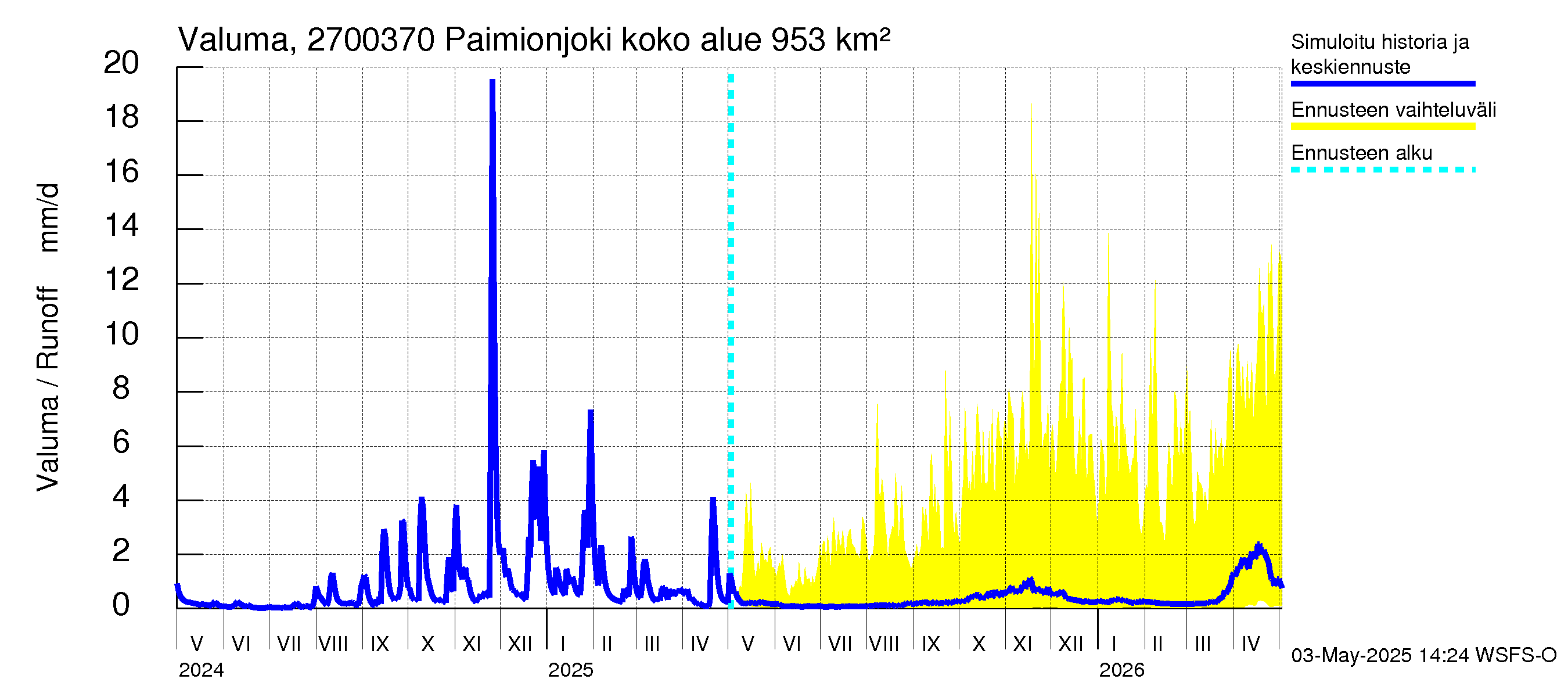 Paimionjoen vesistöalue - Paiminjoesta Aurajokeen: Valuma