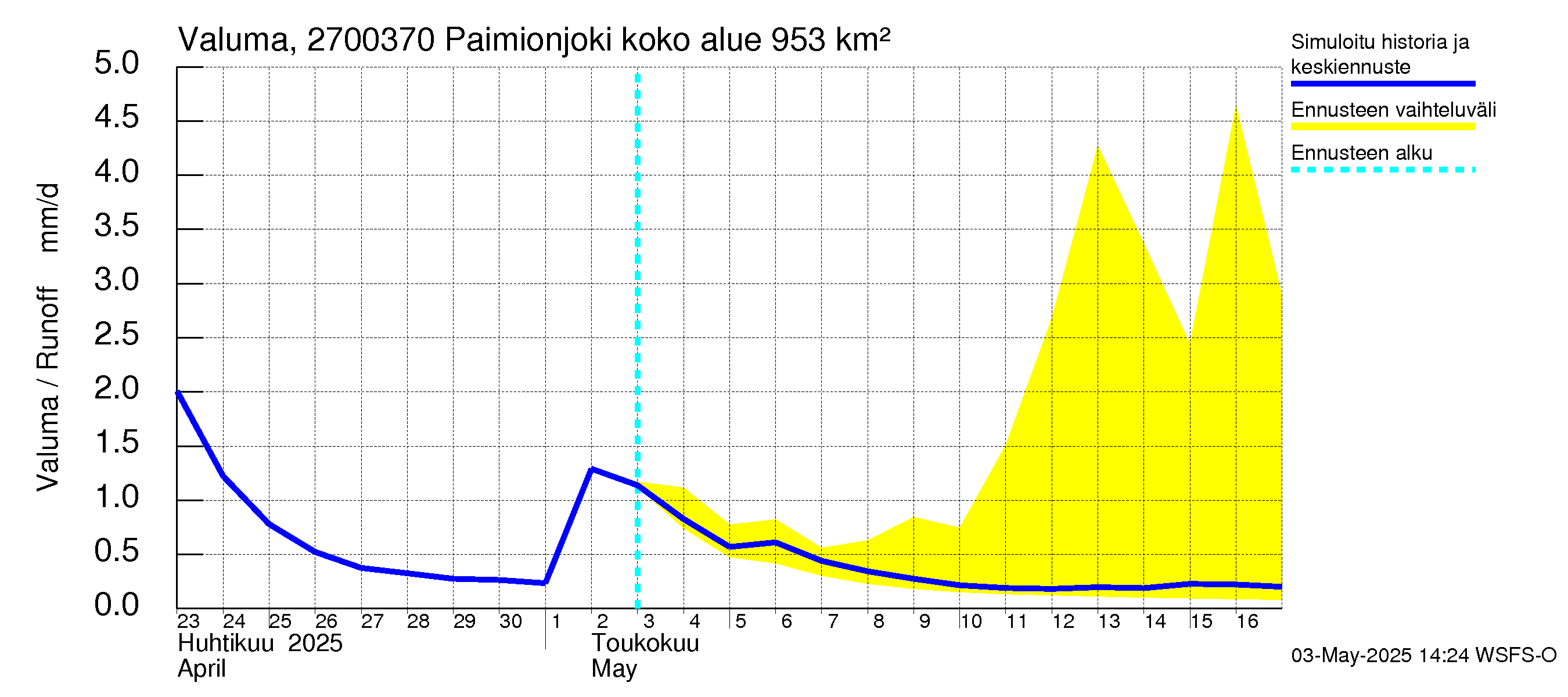 Paimionjoen vesistöalue - Paiminjoesta Aurajokeen: Valuma