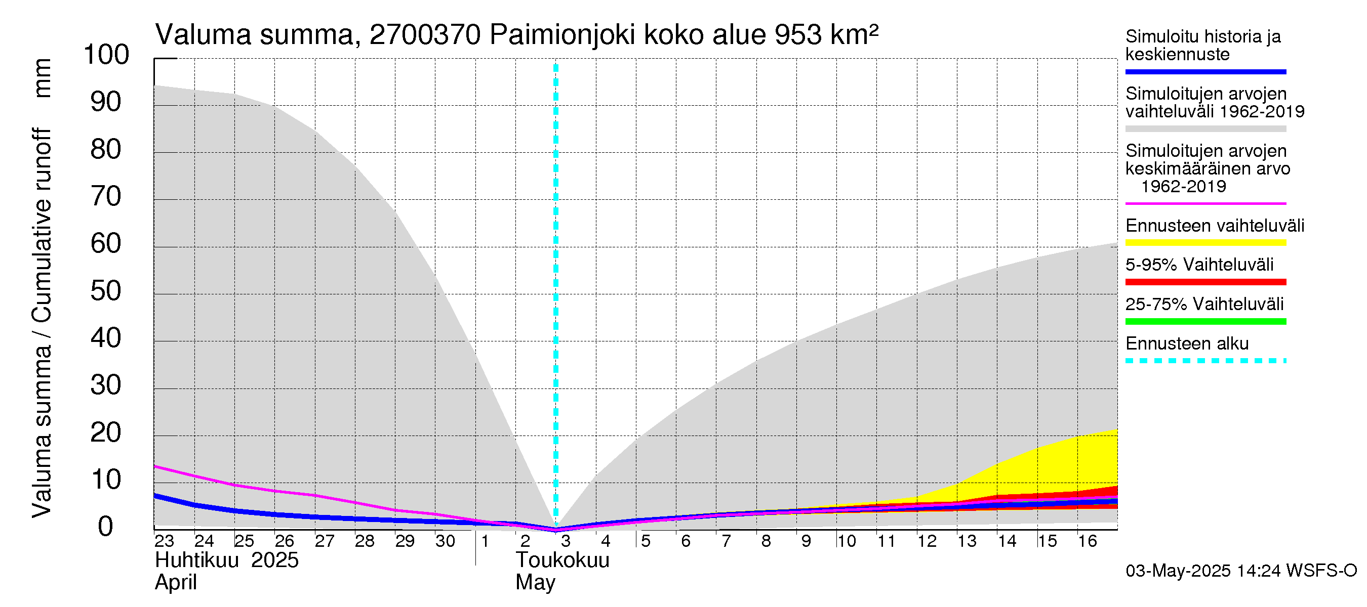 Paimionjoen vesistöalue - Paiminjoesta Aurajokeen: Valuma - summa