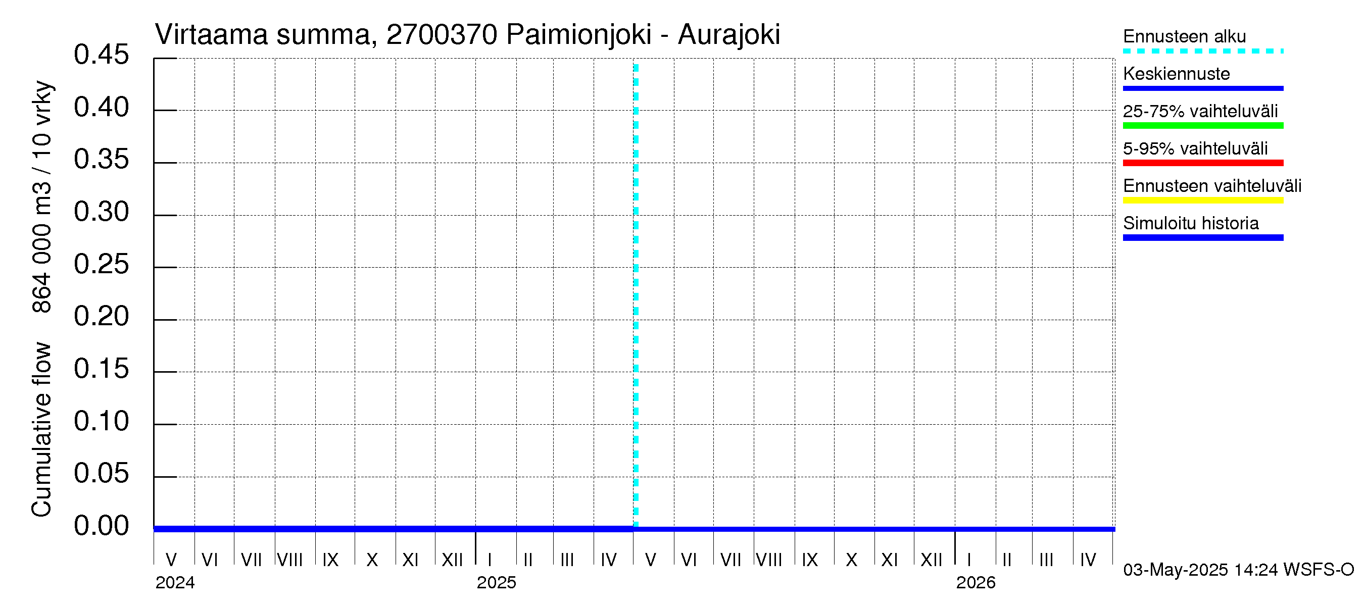 Paimionjoen vesistöalue - Paiminjoesta Aurajokeen: Virtaama / juoksutus - summa