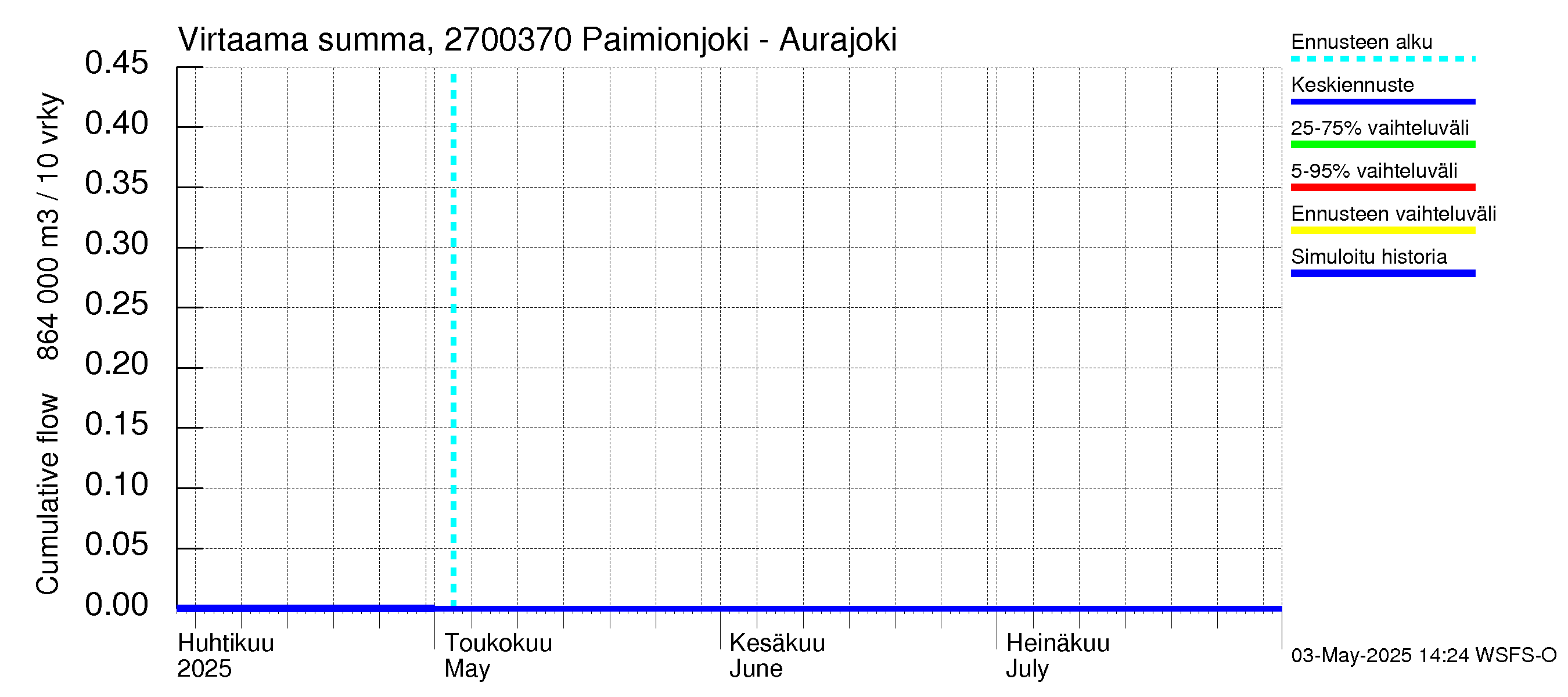 Paimionjoen vesistöalue - Paiminjoesta Aurajokeen: Virtaama / juoksutus - summa