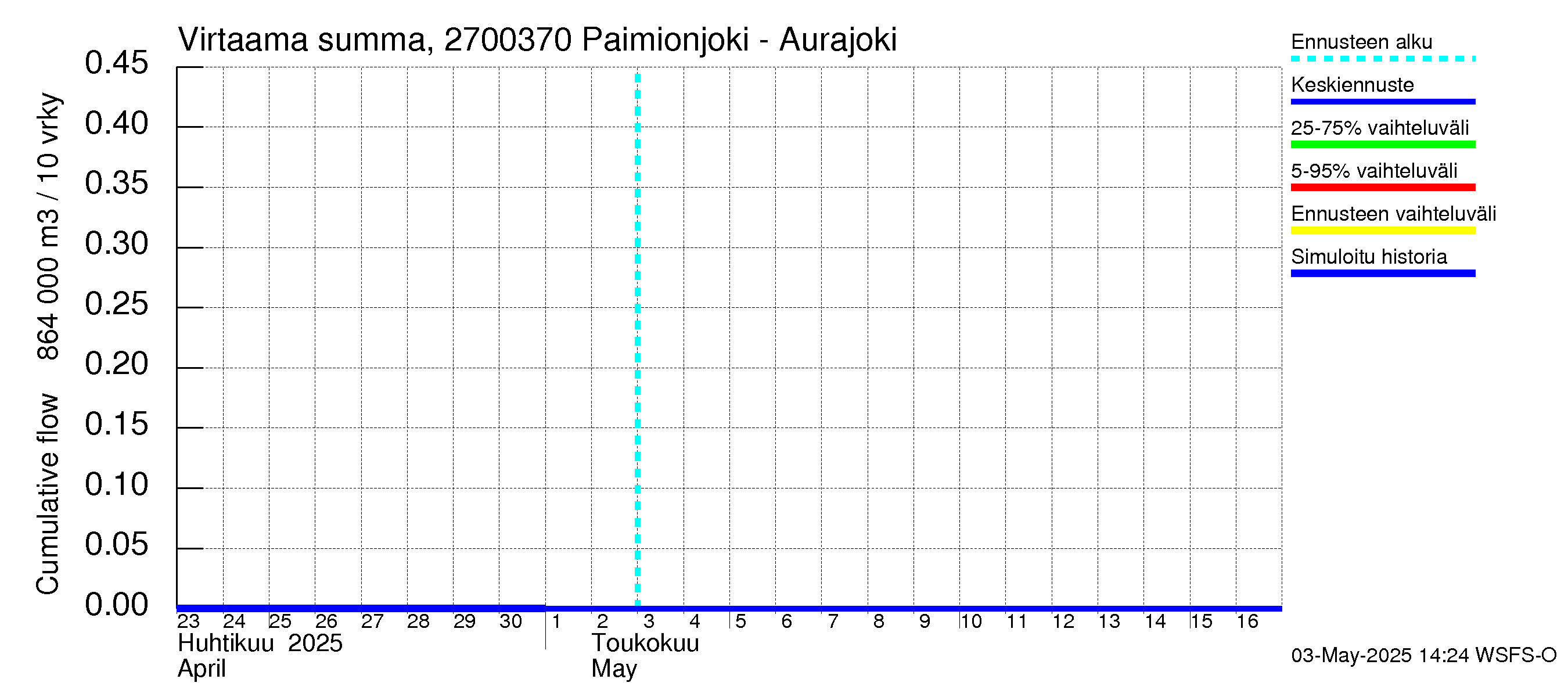 Paimionjoen vesistöalue - Paiminjoesta Aurajokeen: Virtaama / juoksutus - summa