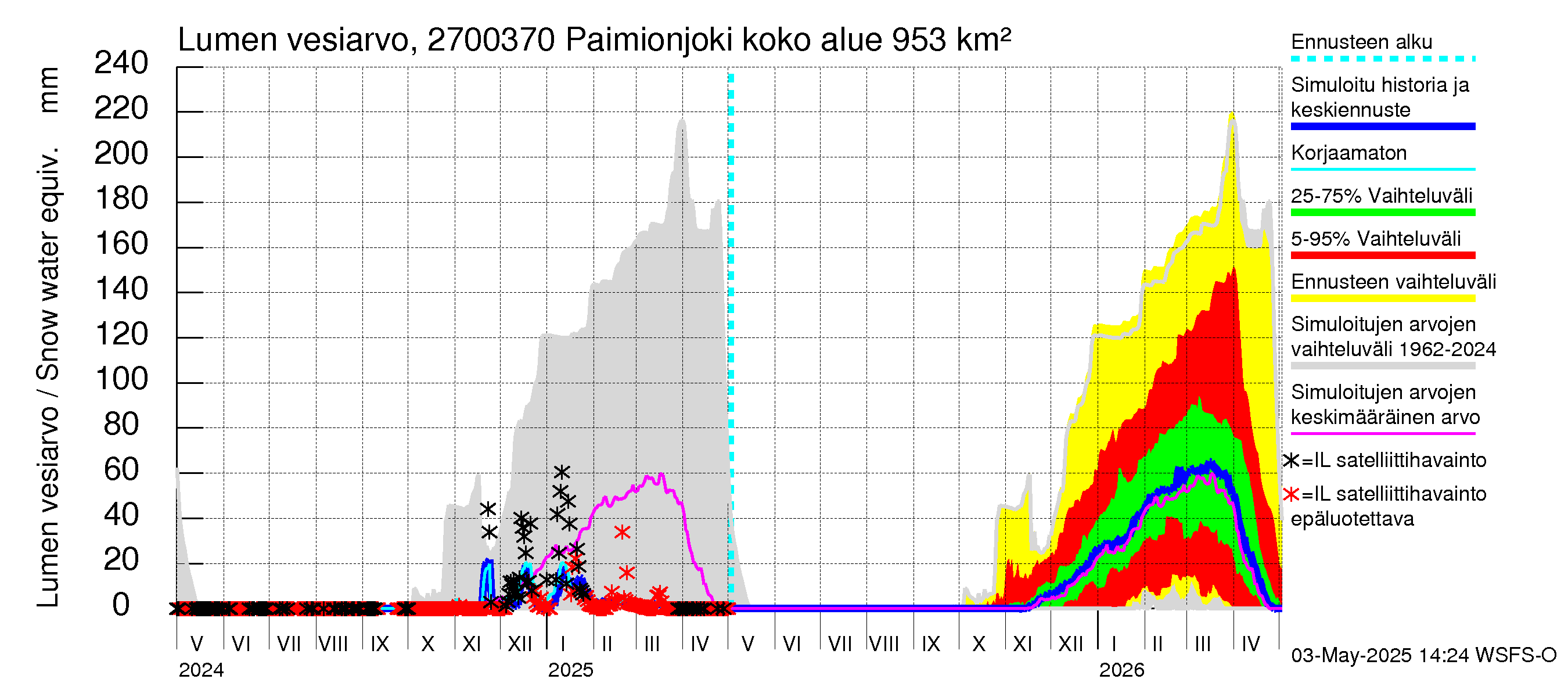 Paimionjoen vesistöalue - Paiminjoesta Aurajokeen: Lumen vesiarvo