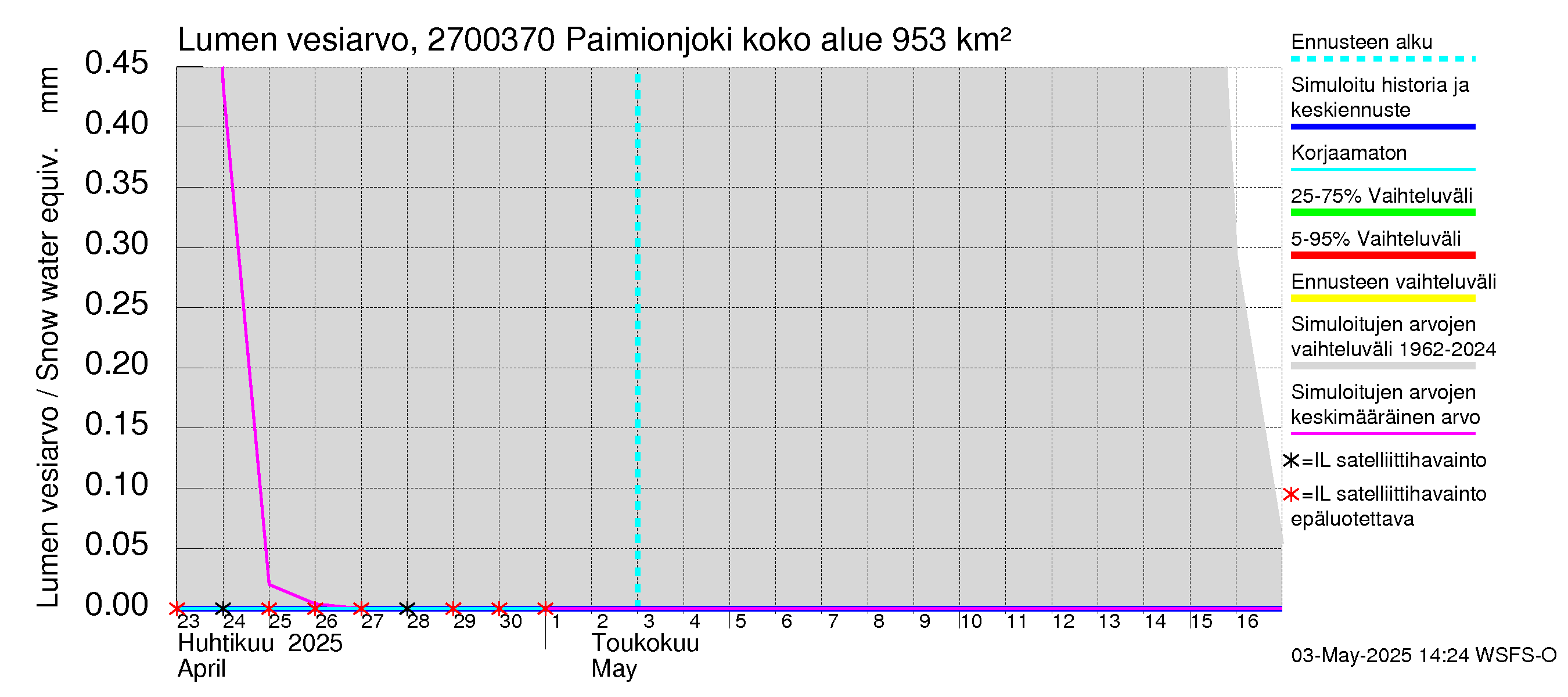 Paimionjoen vesistöalue - Paiminjoesta Aurajokeen: Lumen vesiarvo