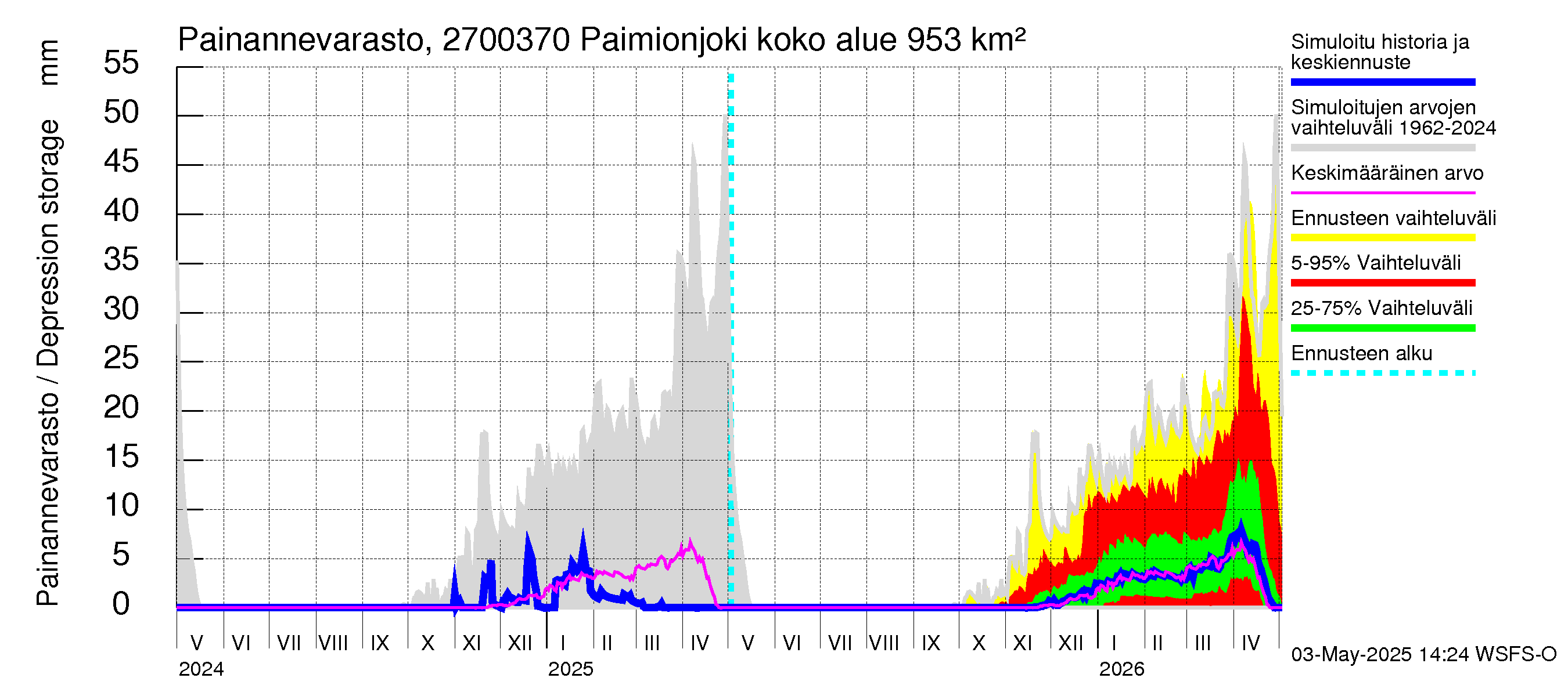 Paimionjoen vesistöalue - Paiminjoesta Aurajokeen: Painannevarasto