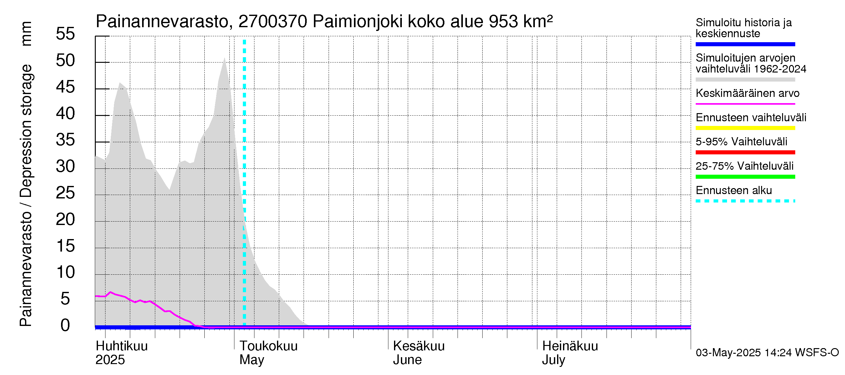 Paimionjoen vesistöalue - Paiminjoesta Aurajokeen: Painannevarasto