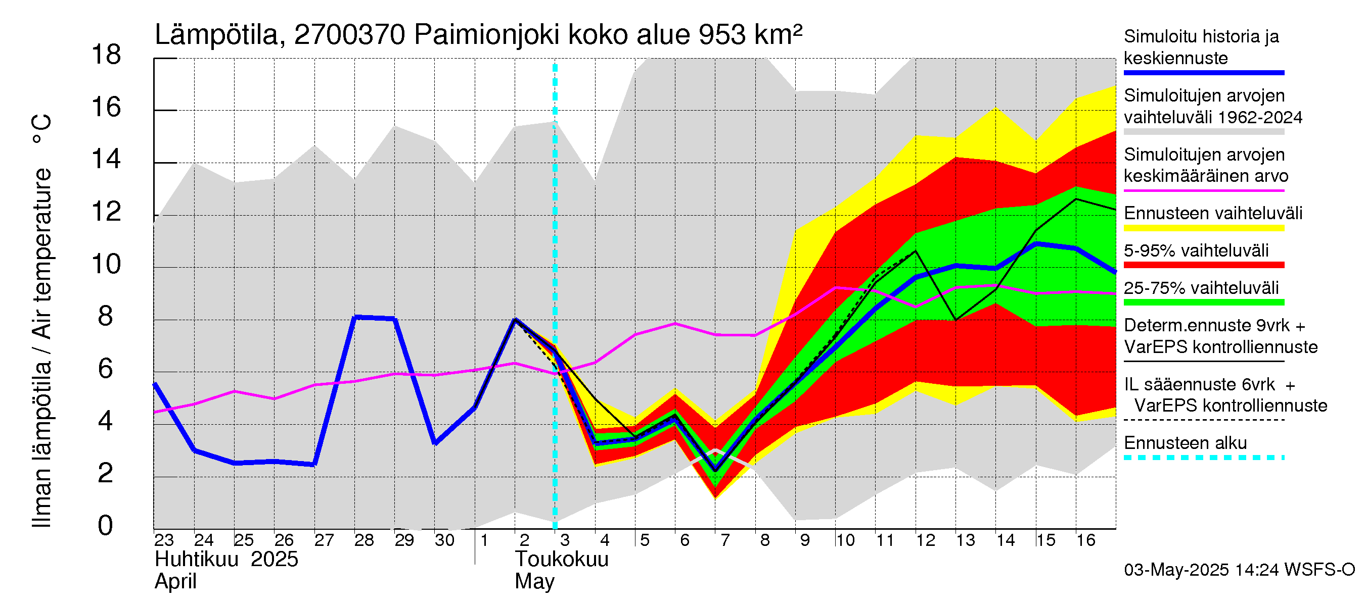 Paimionjoen vesistöalue - Paiminjoesta Aurajokeen: Ilman lämpötila