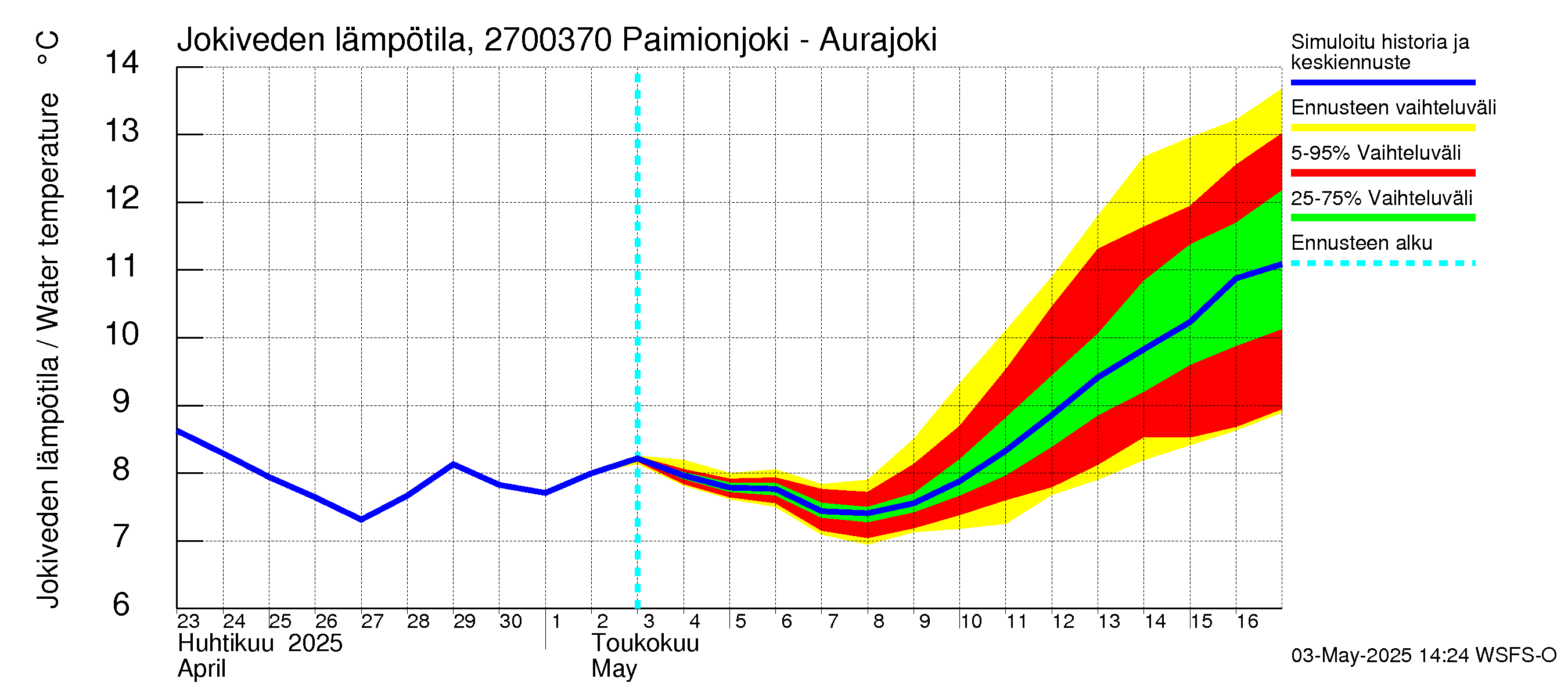 Paimionjoen vesistöalue - Paiminjoesta Aurajokeen: Jokiveden lämpötila