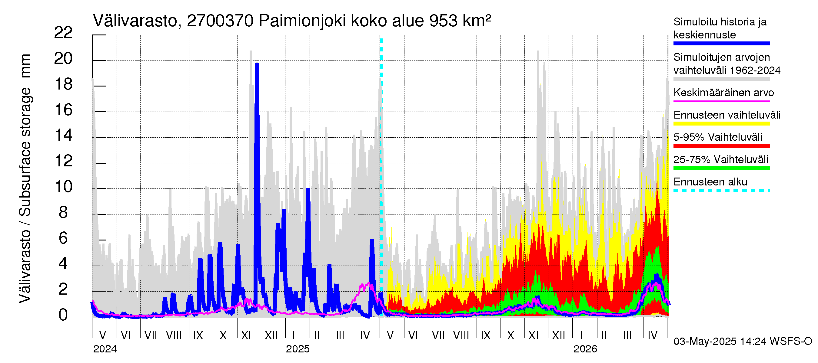 Paimionjoen vesistöalue - Paiminjoesta Aurajokeen: Välivarasto