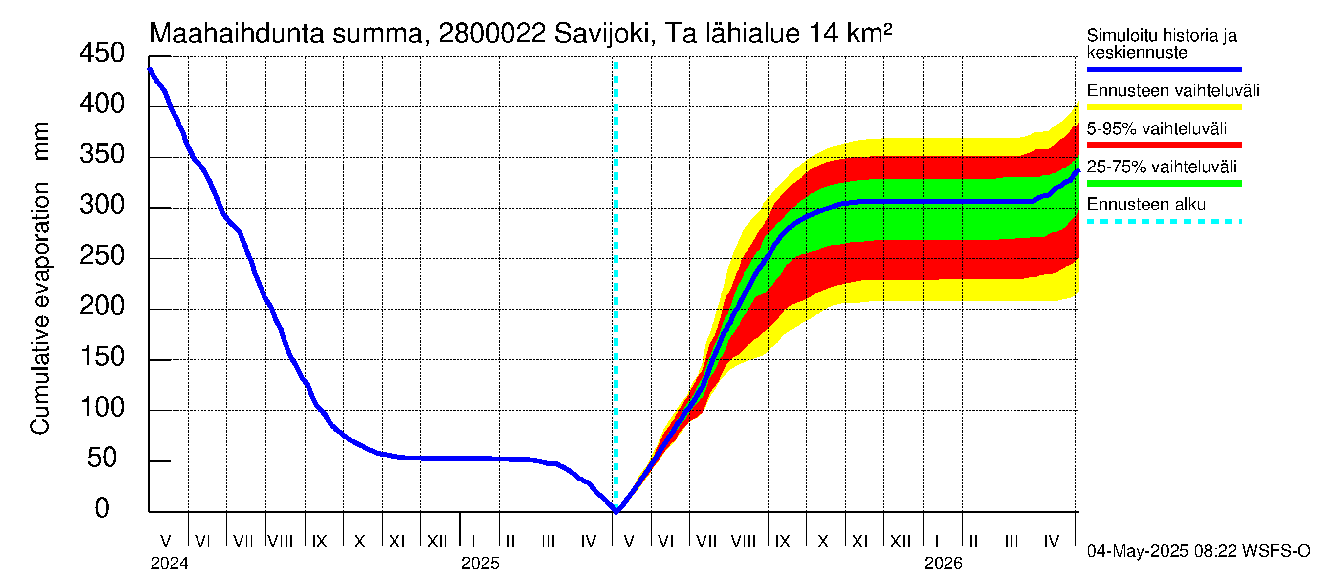 Aurajoen vesistöalue - Savijoki Tarvasjoki: Haihdunta maa-alueelta - summa