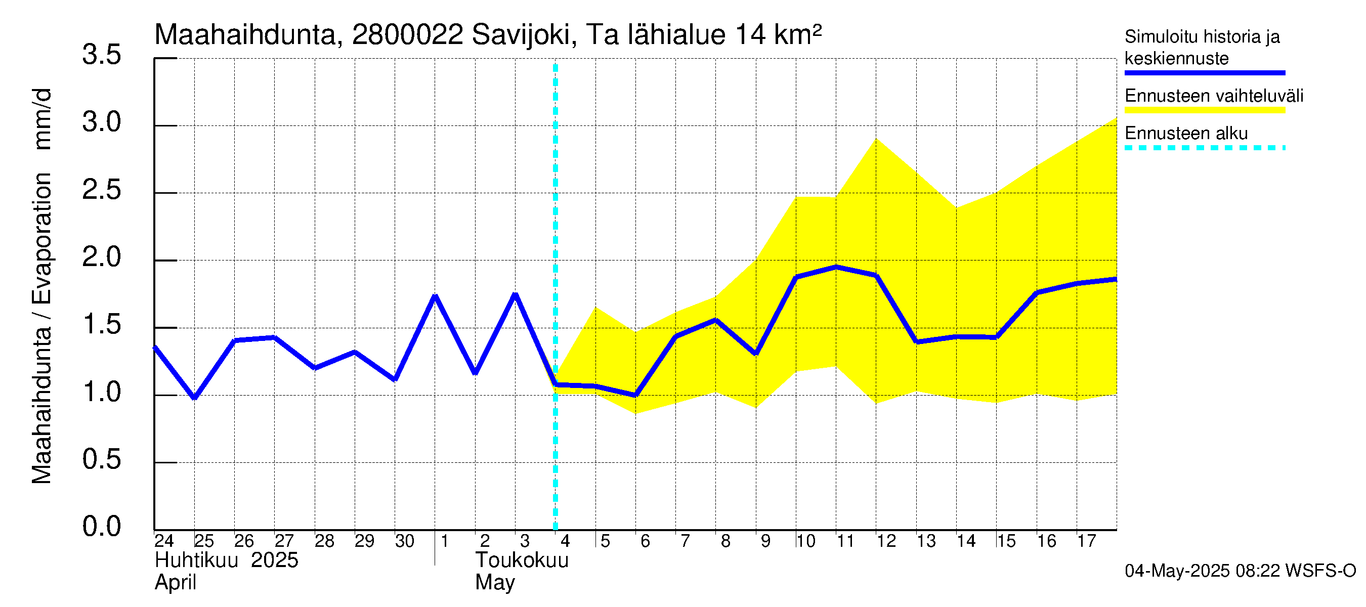 Aurajoen vesistöalue - Savijoki Tarvasjoki: Haihdunta maa-alueelta