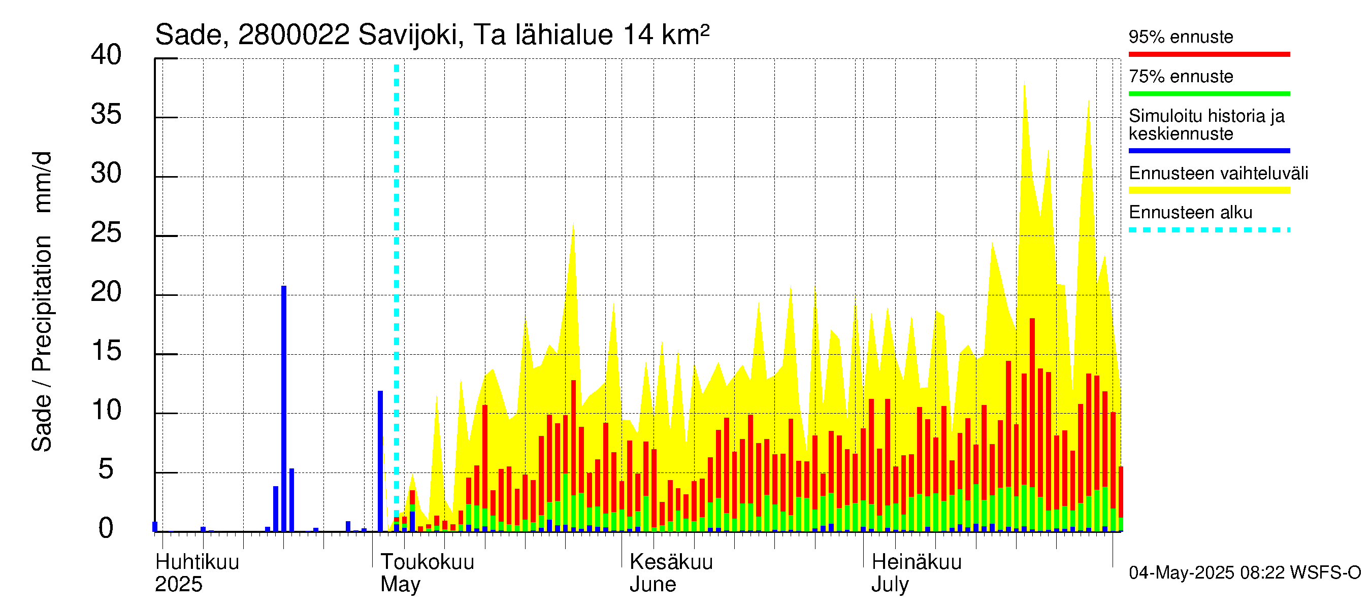 Aurajoen vesistöalue - Savijoki Tarvasjoki: Sade