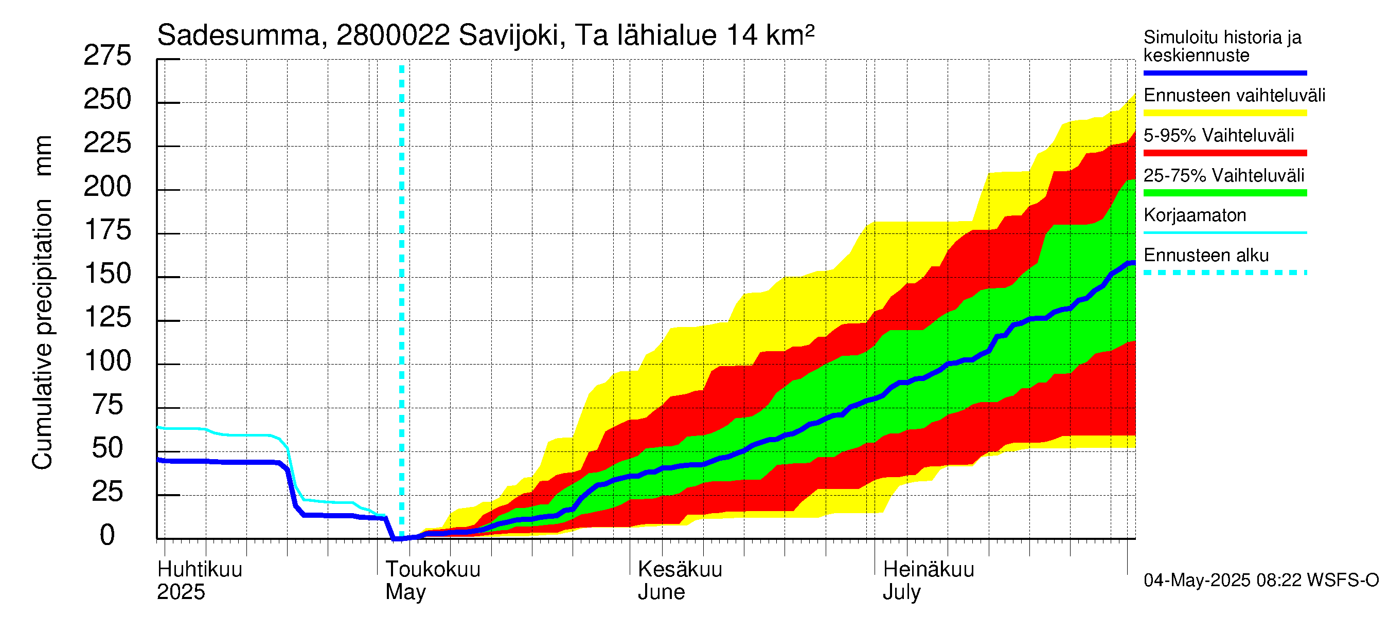 Aurajoen vesistöalue - Savijoki Tarvasjoki: Sade - summa