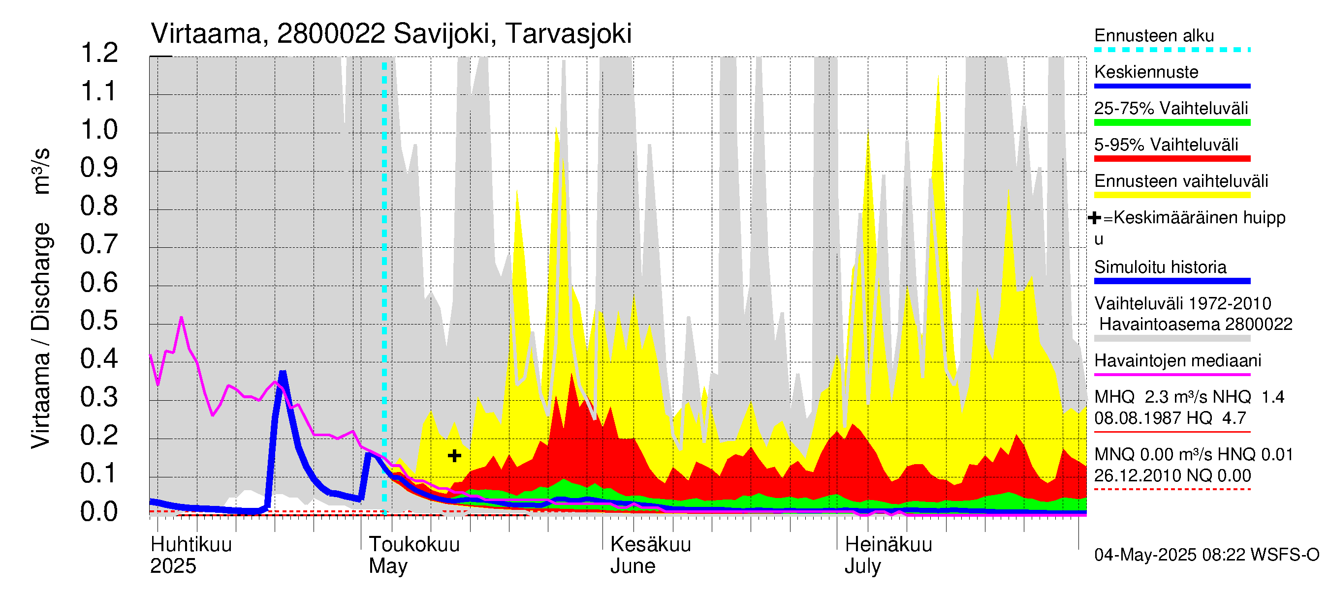 Aurajoen vesistöalue - Savijoki Tarvasjoki: Virtaama / juoksutus - jakaumaennuste