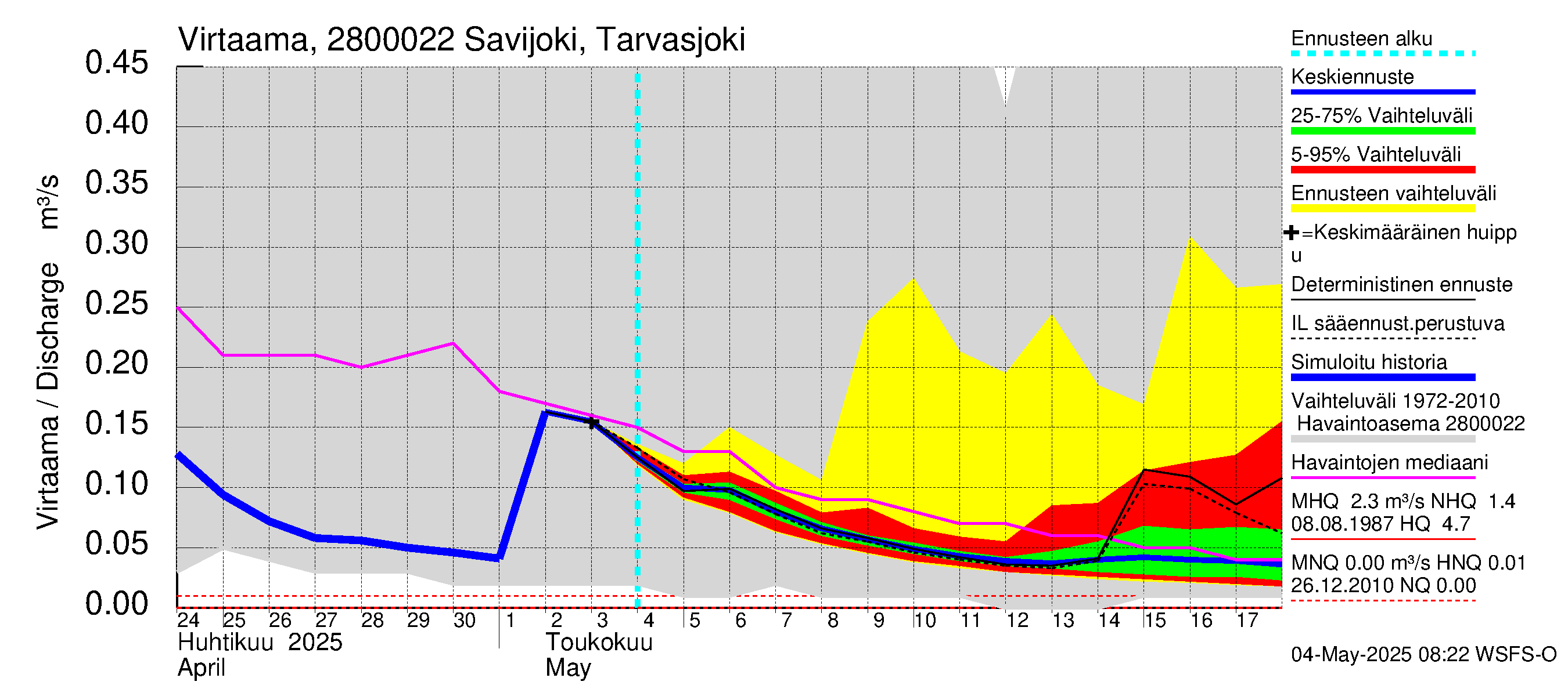 Aurajoen vesistöalue - Savijoki Tarvasjoki: Virtaama / juoksutus - jakaumaennuste