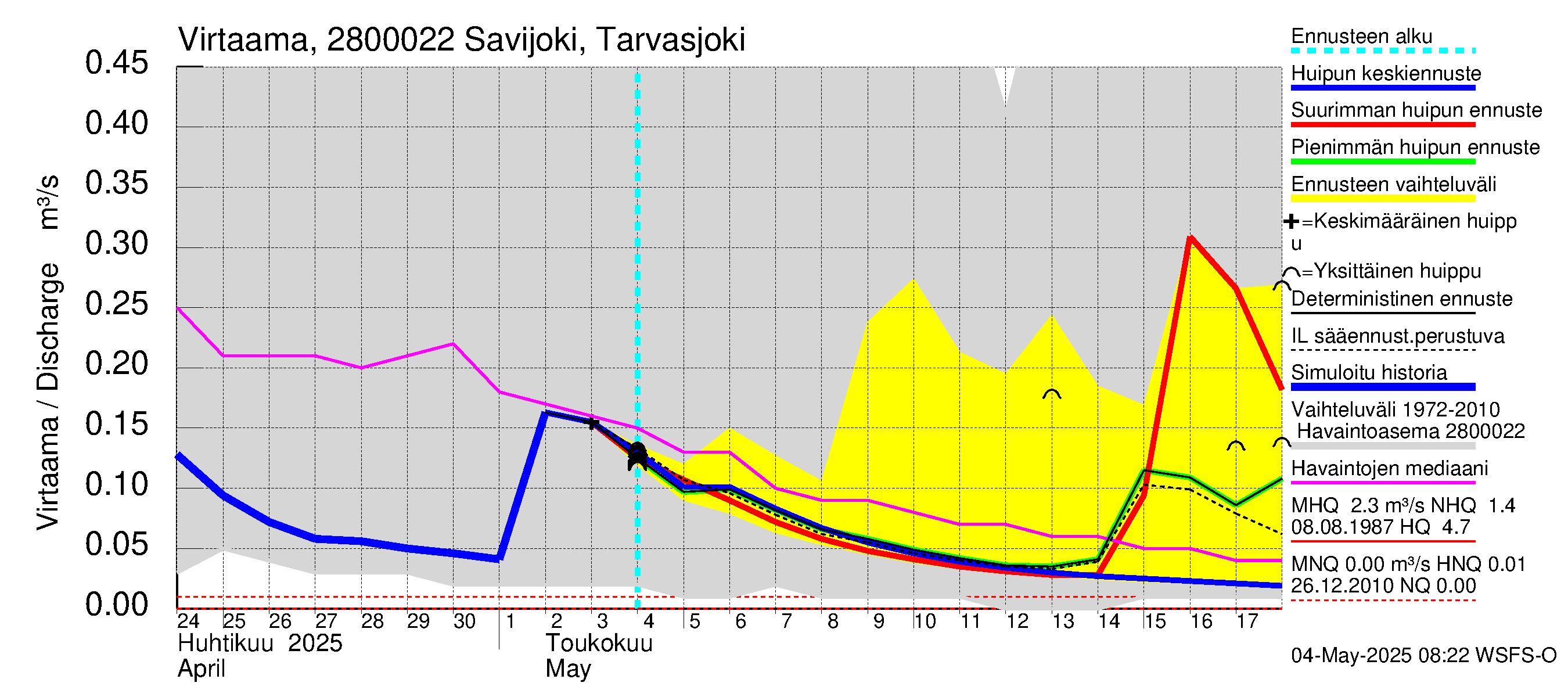 Aurajoen vesistöalue - Savijoki Tarvasjoki: Virtaama / juoksutus - huippujen keski- ja ääriennusteet