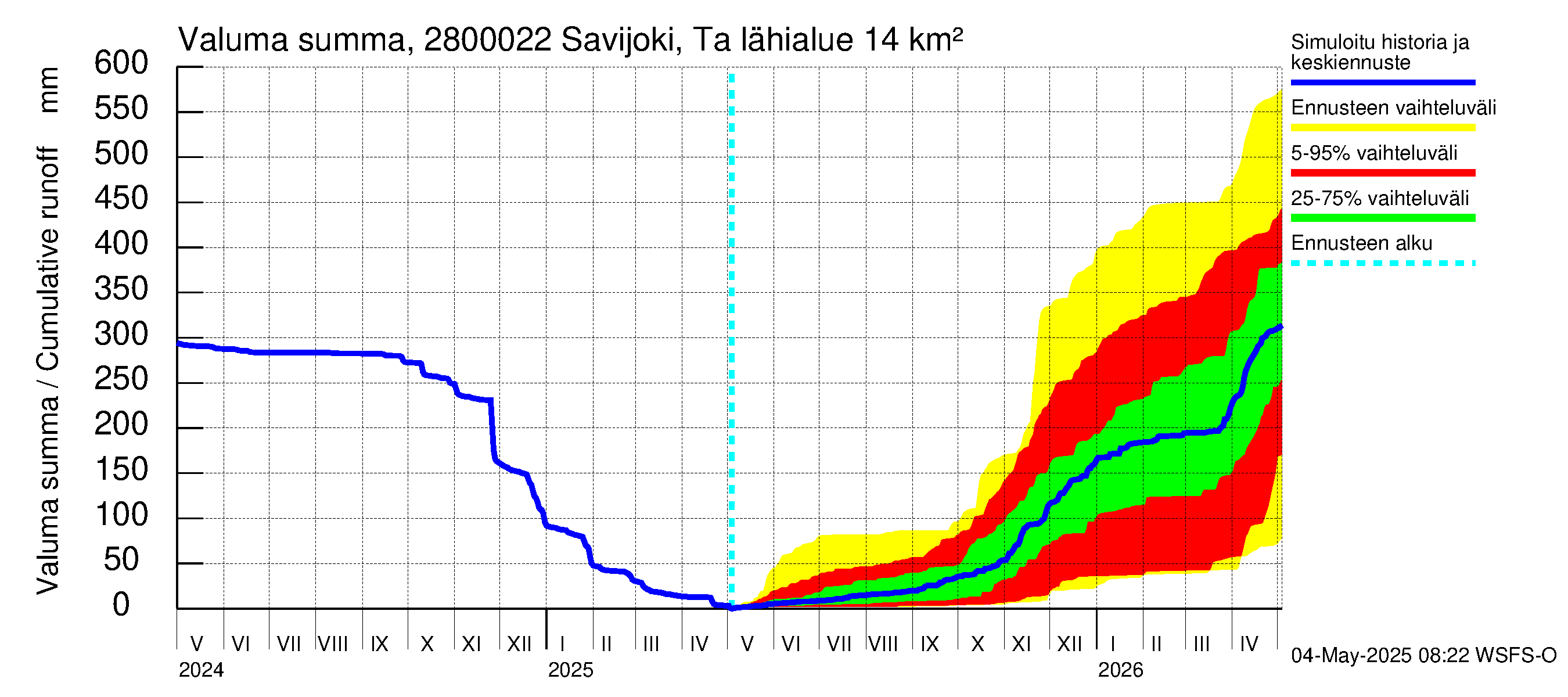 Aurajoen vesistöalue - Savijoki Tarvasjoki: Valuma - summa