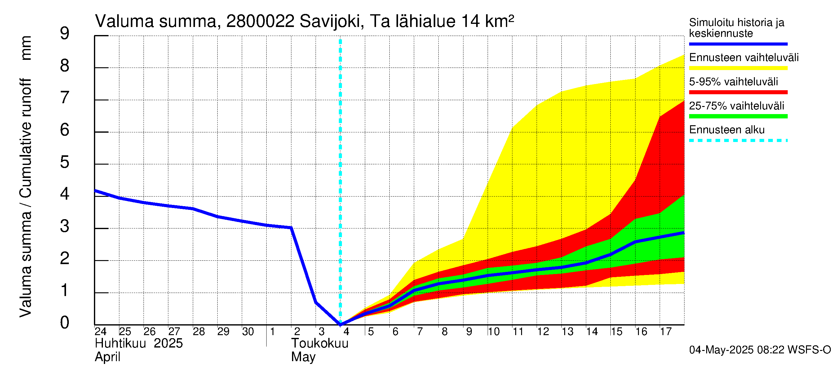 Aurajoen vesistöalue - Savijoki Tarvasjoki: Valuma - summa