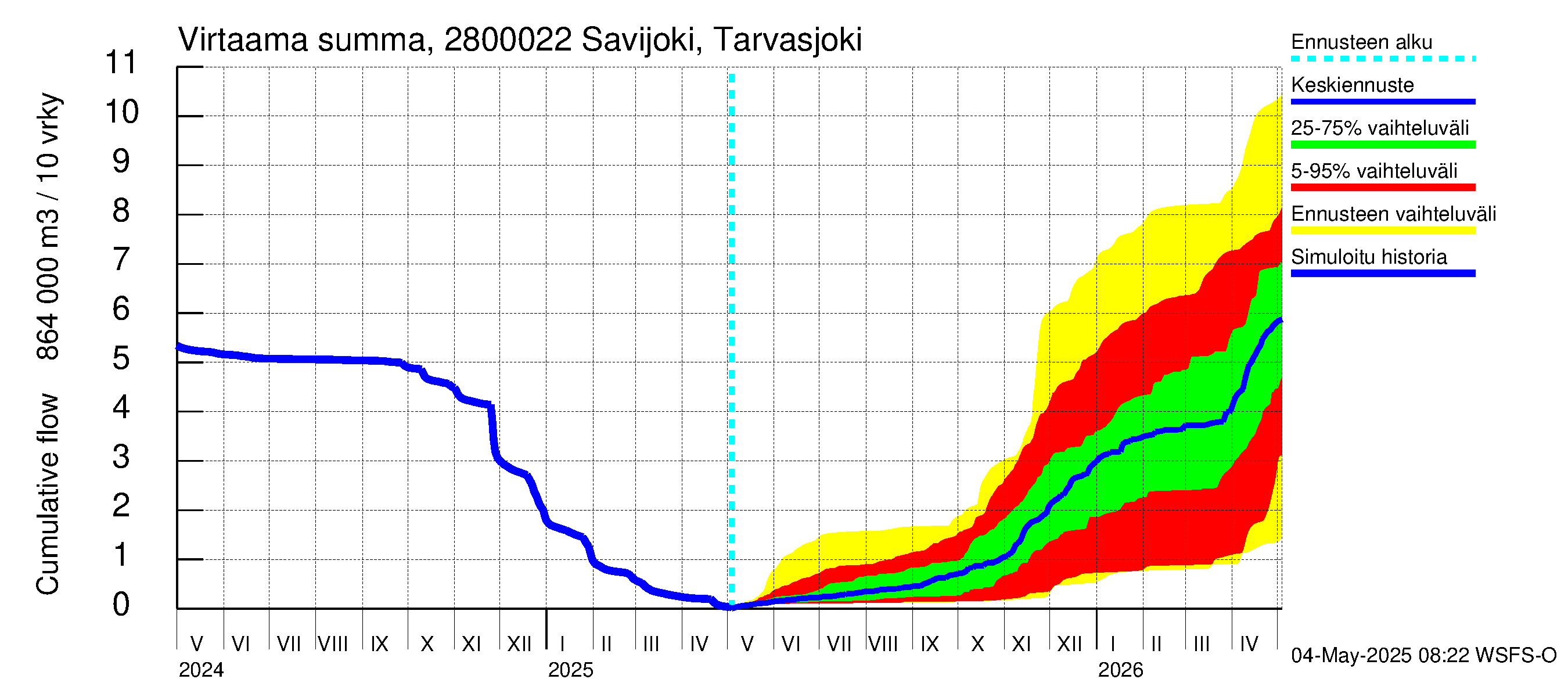 Aurajoen vesistöalue - Savijoki Tarvasjoki: Virtaama / juoksutus - summa