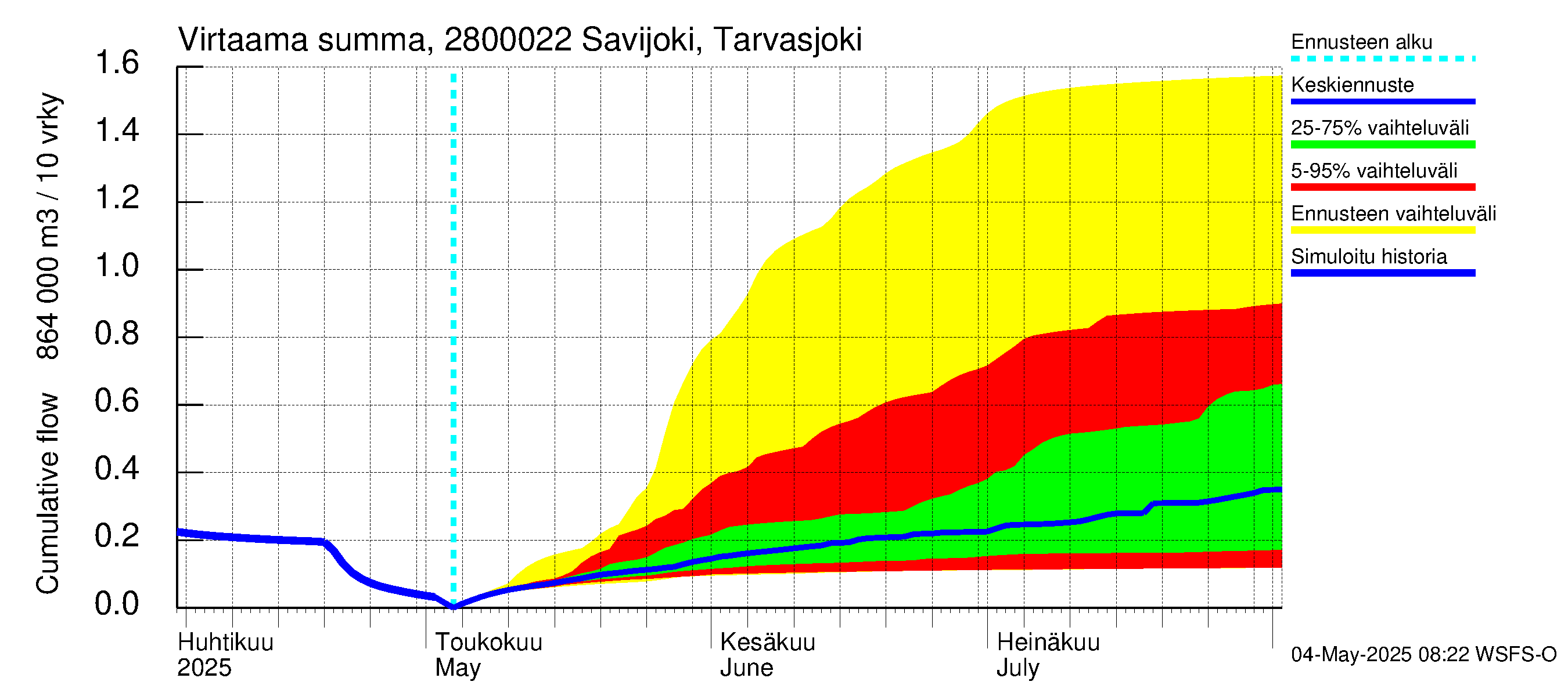 Aurajoen vesistöalue - Savijoki Tarvasjoki: Virtaama / juoksutus - summa