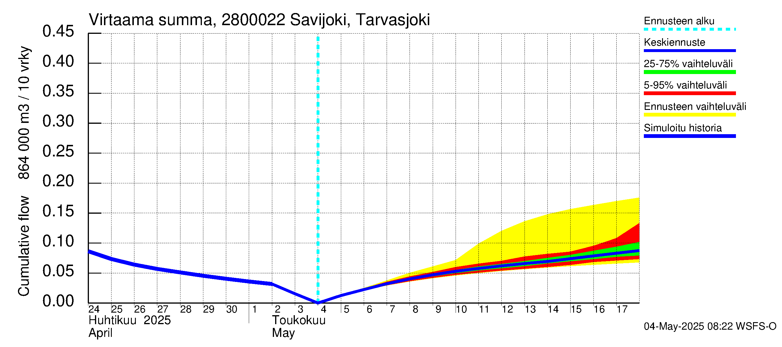 Aurajoen vesistöalue - Savijoki Tarvasjoki: Virtaama / juoksutus - summa